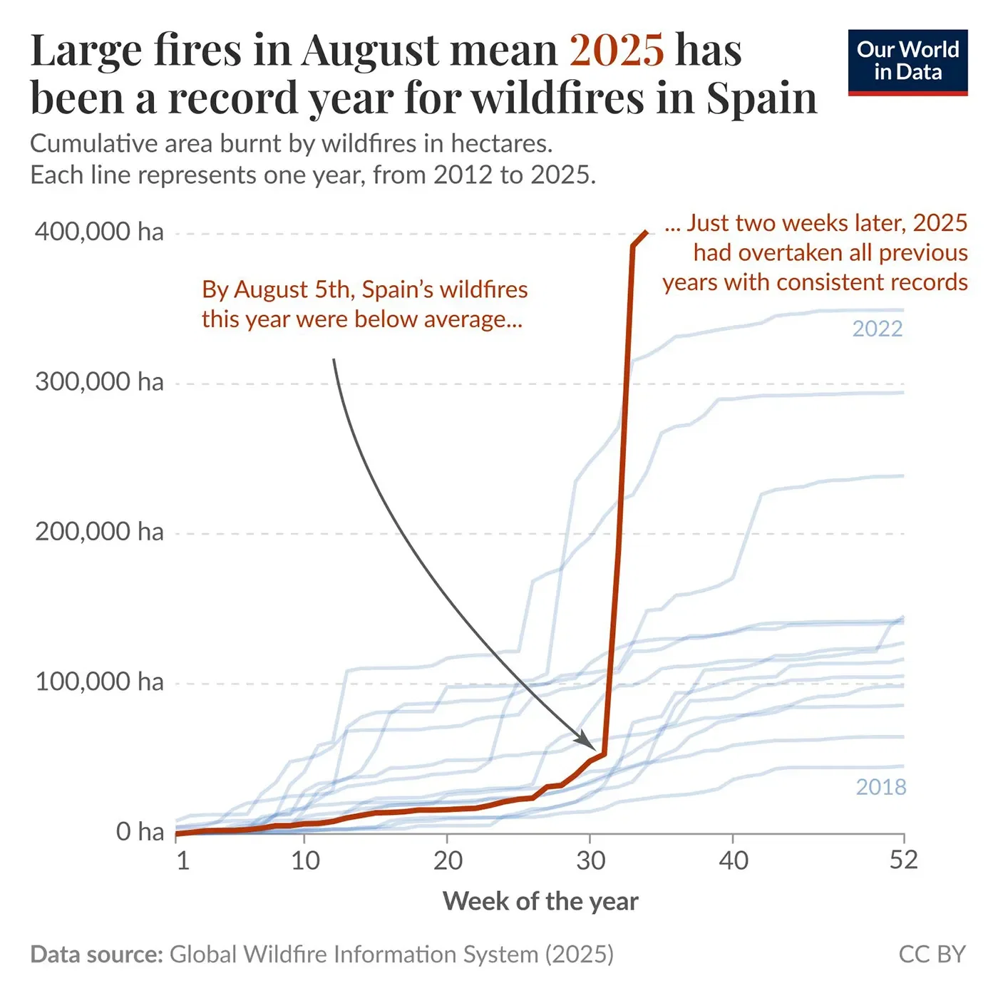 Large fires in August mean 2025 has been a record year for wildfires in Spain