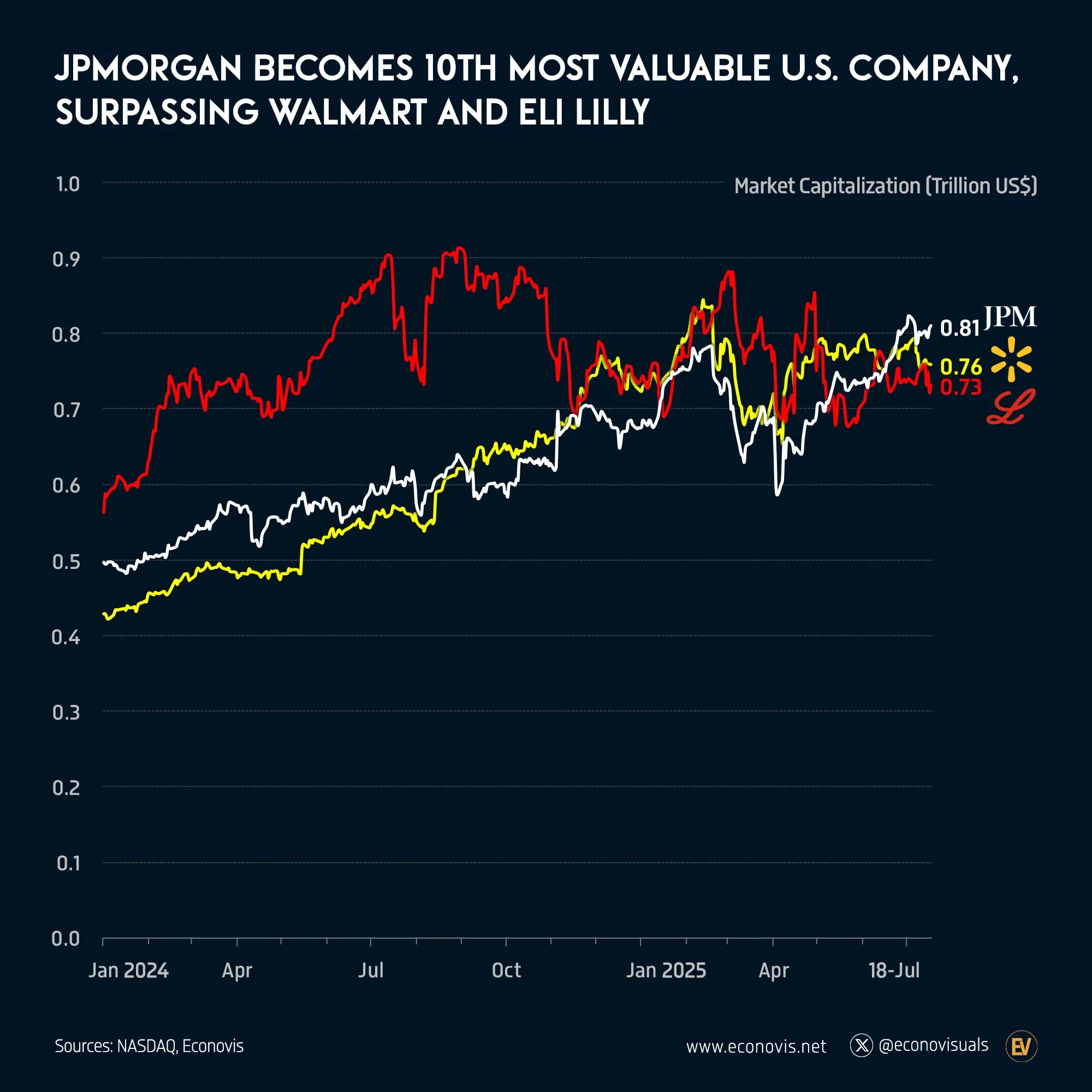📈 JPMorgan Becomes 10th Most Valuable U.S. Company, Surpassing Walmart and Eli Lilly