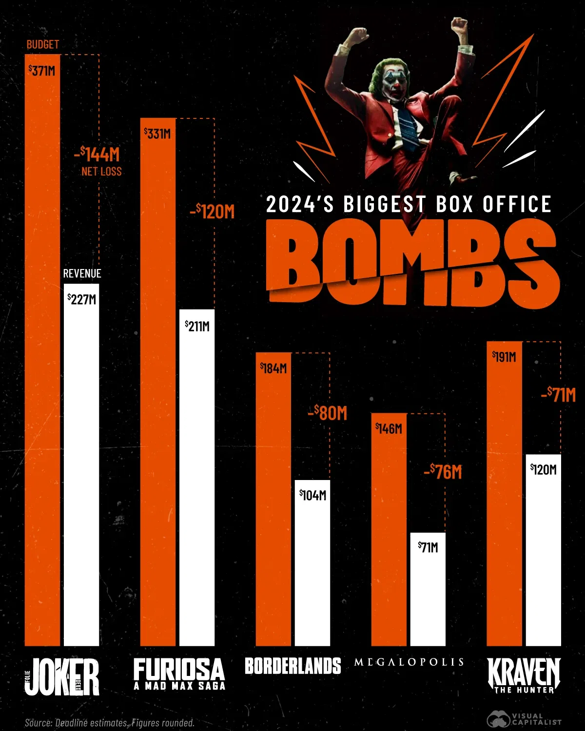 DC's Joker: Folie à Deux Was The Biggest Box Office Bomb Last Year 💣
