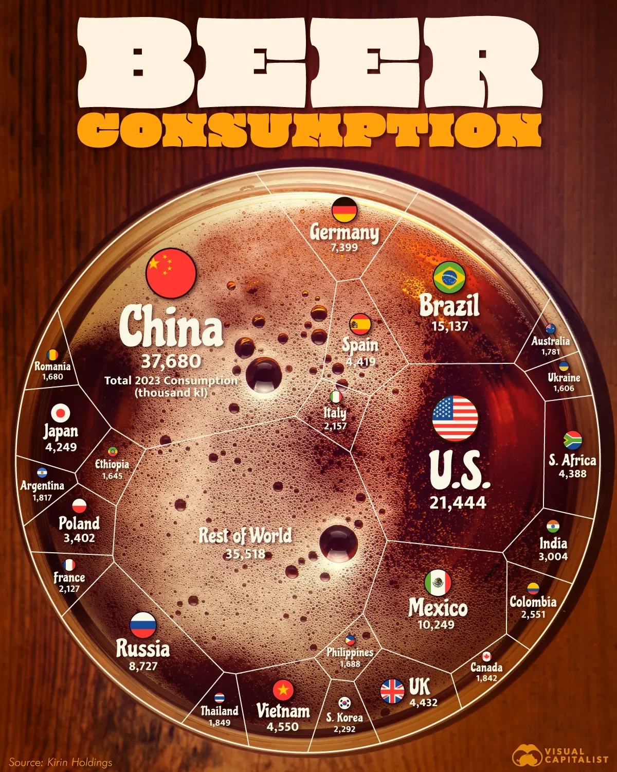 China Leads Globally in Total Beer Consumption 🍻