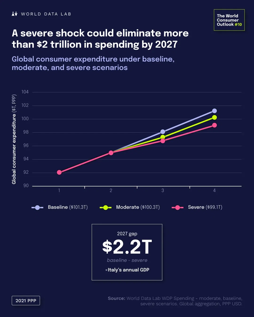 How Much Could a Global Shock Wipe Out in Consumer Spending by 2027?