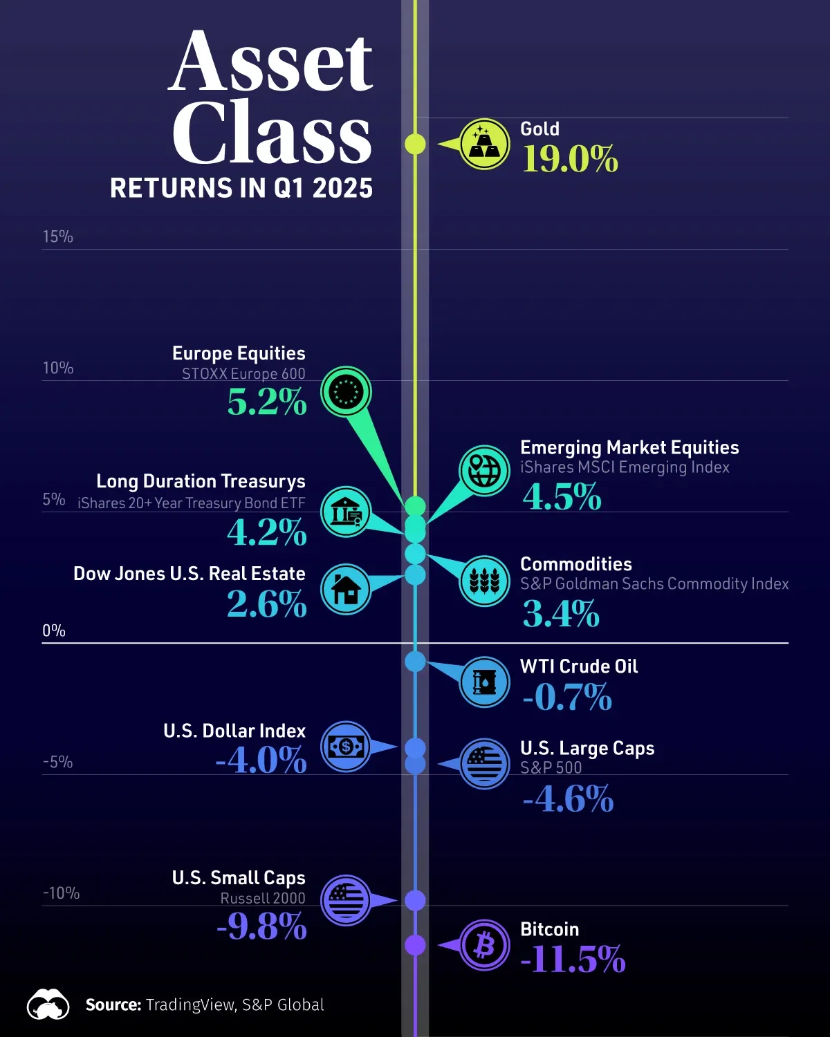 Gold Was the Top Performing Asset in Q1 📈