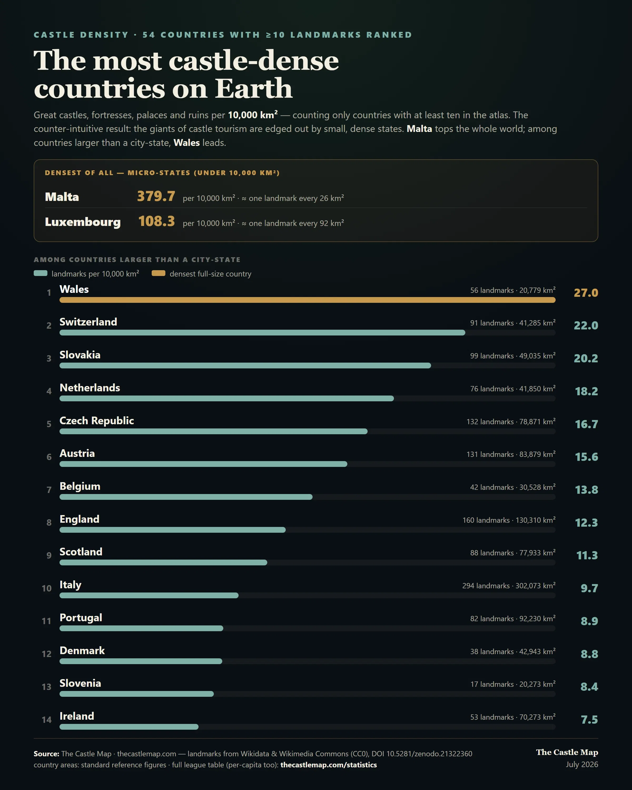 The most castle-dense countries on Earth