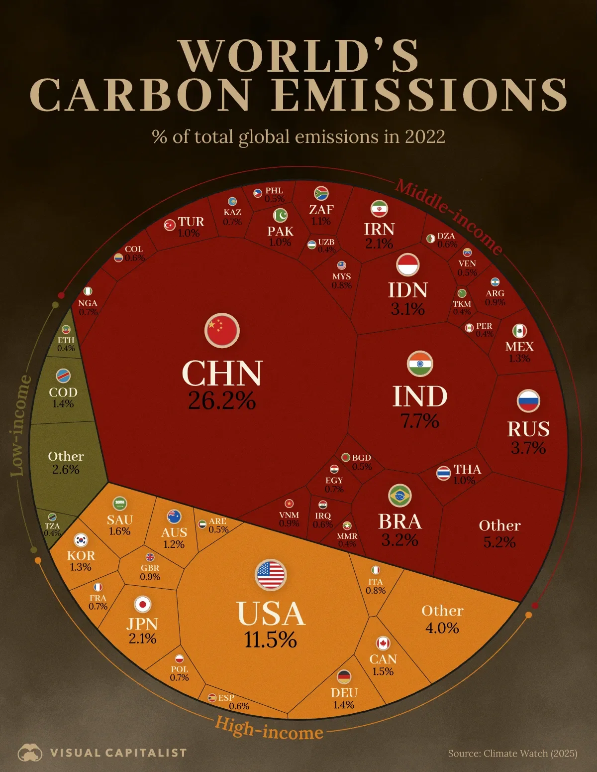 💨 Big Chart Alert: Share of Global Carbon Emissions by Country
