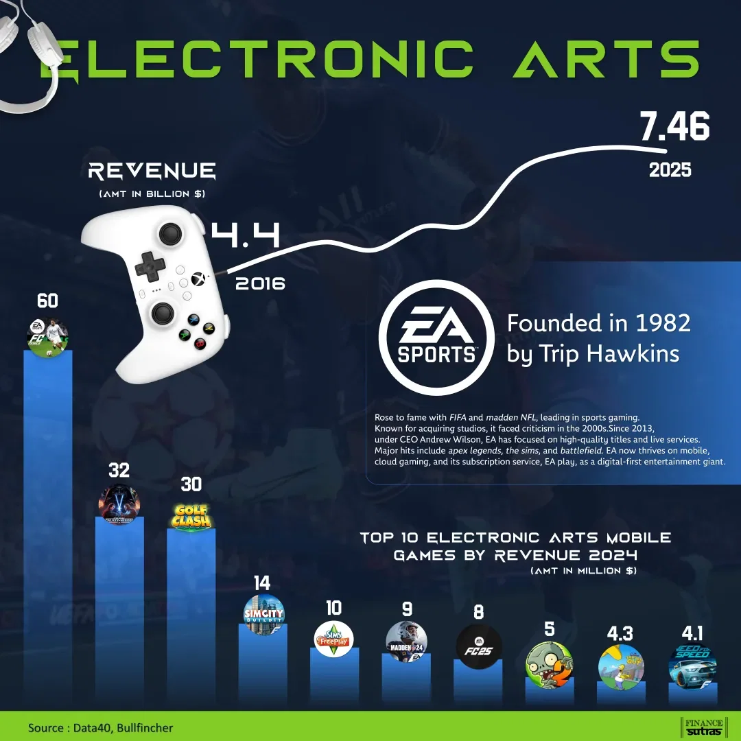 EA Sports Gaming
