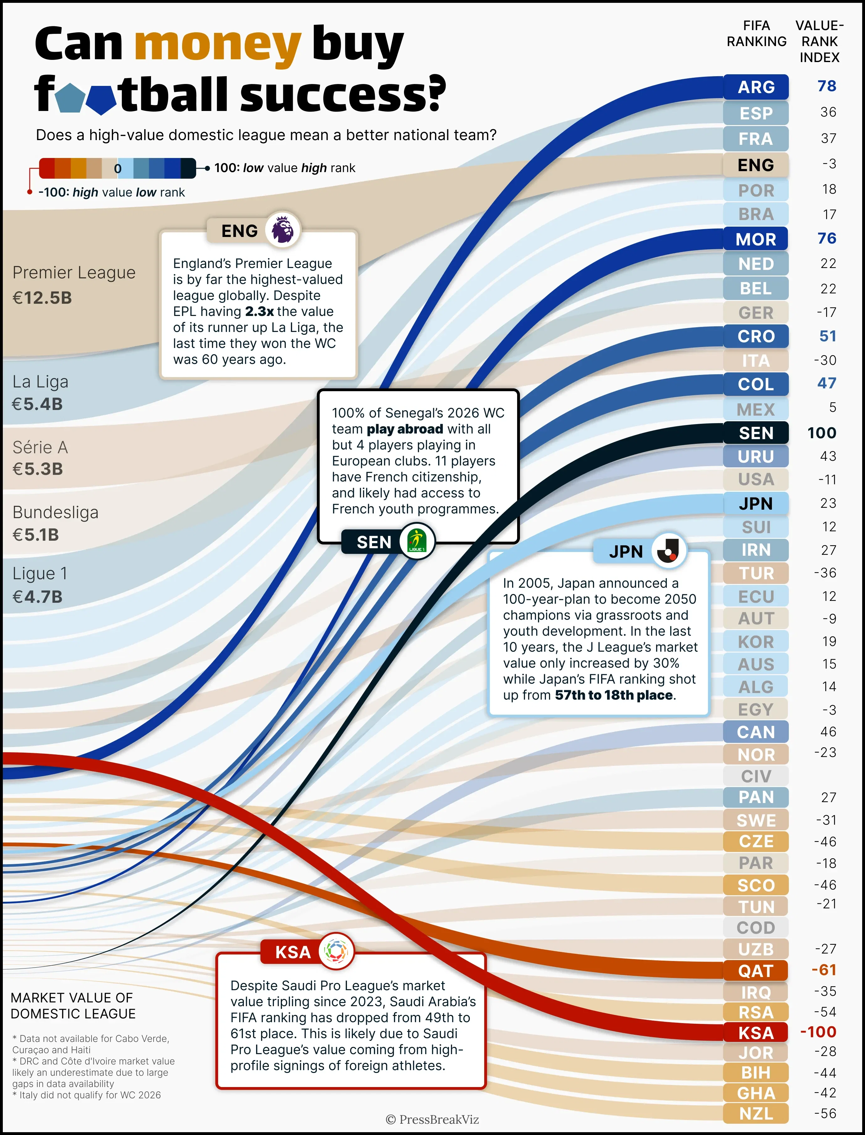 Can money buy football success?