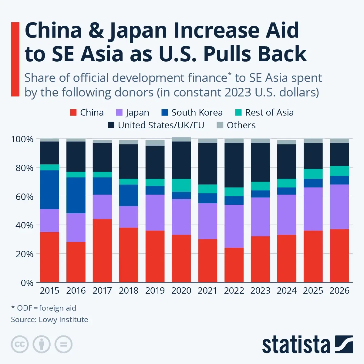 China & Japan Increase Aid to Asia as U.S. Pulls Back