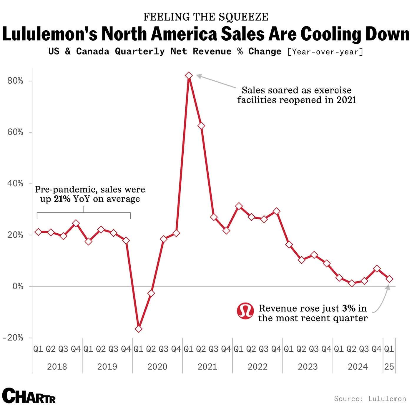 Lululemon accuses Costco of selling bargain dupes of its luxury athleisure
