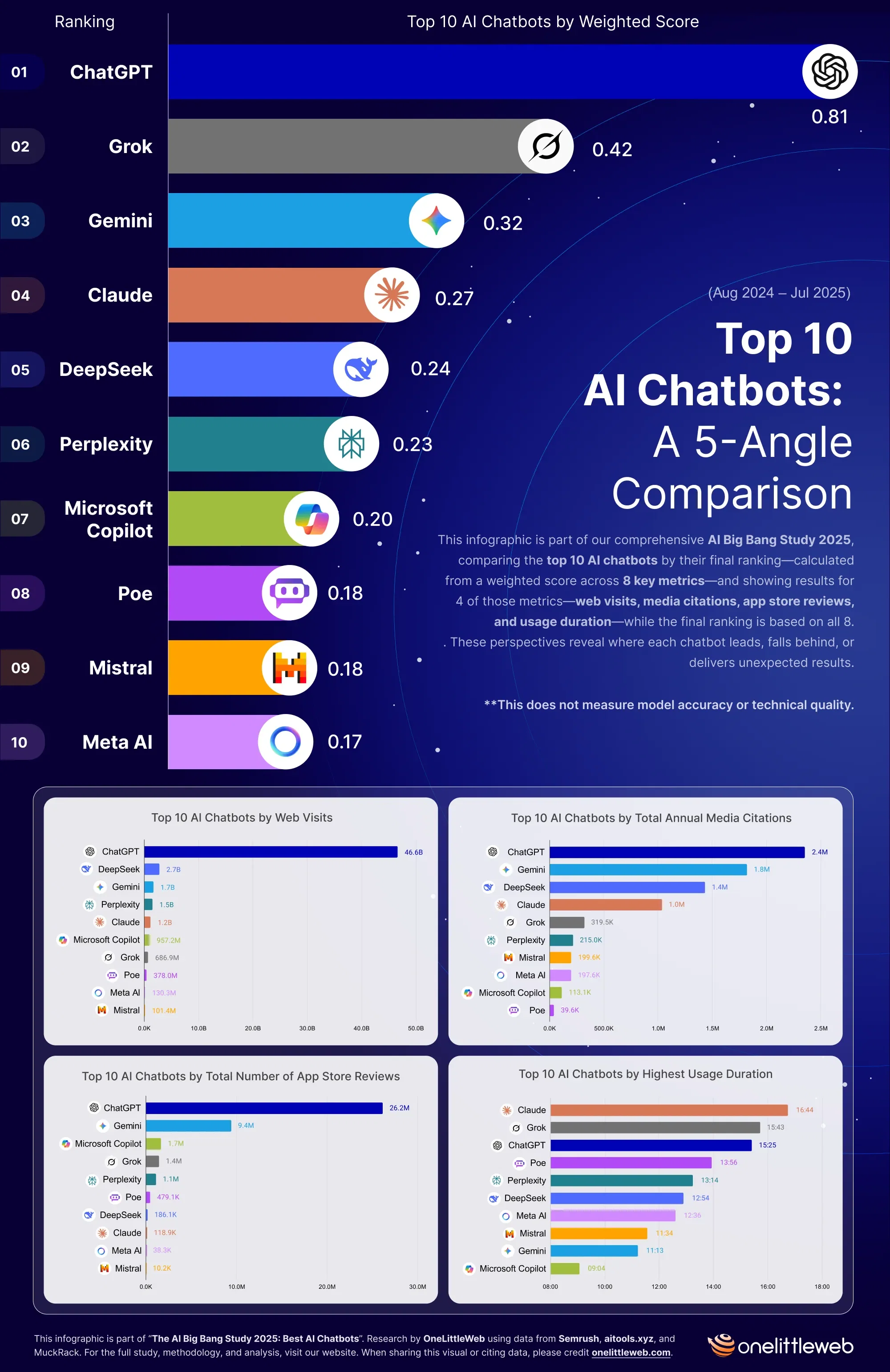 The Top Chatbots, Compared from 5 Angles — The AI Big Bang Study 2025