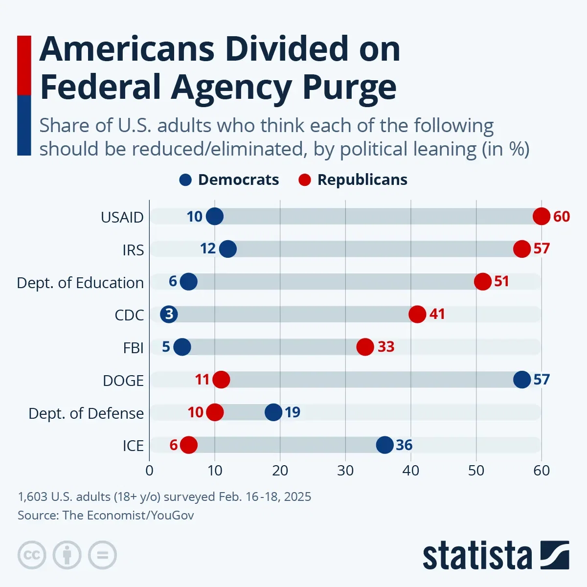 Americans Divided on Federal Mass Cuts