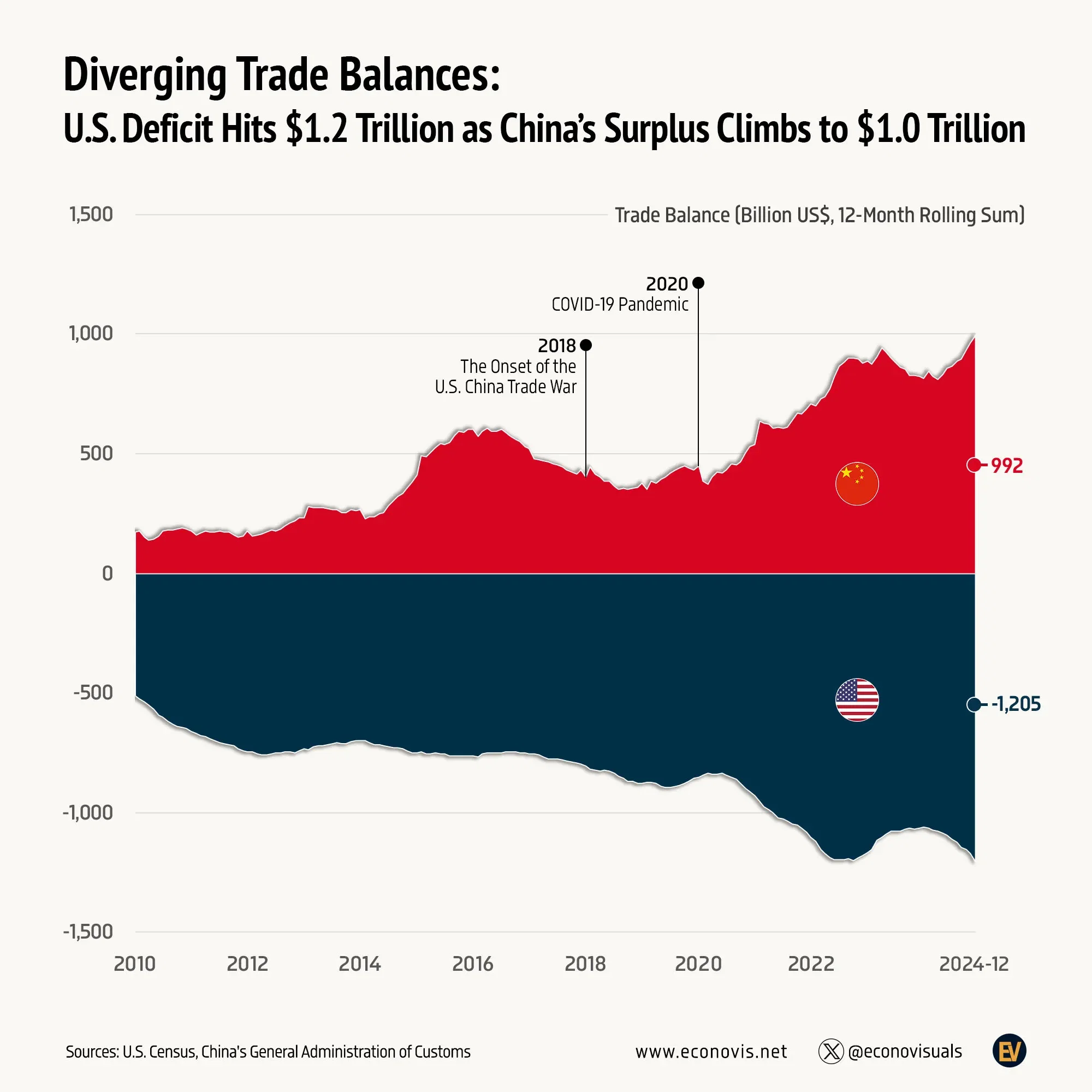 📈 Diverging Trade: U.S. Deficit Hits $1.2 Trillion as China’s Surplus Climbs to $1.0 Trillion
