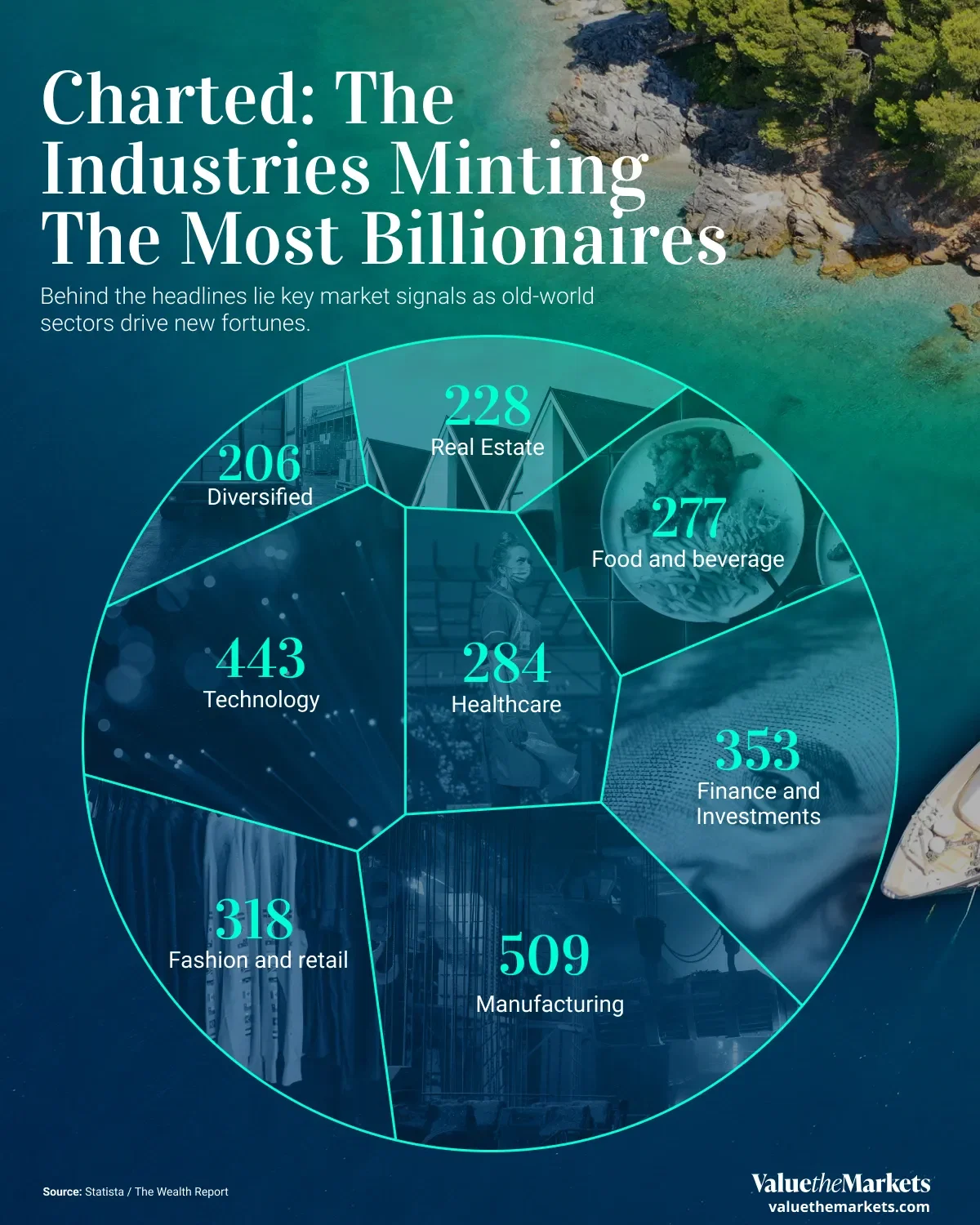 Charted: The Industries Minting The Most Billionaires
