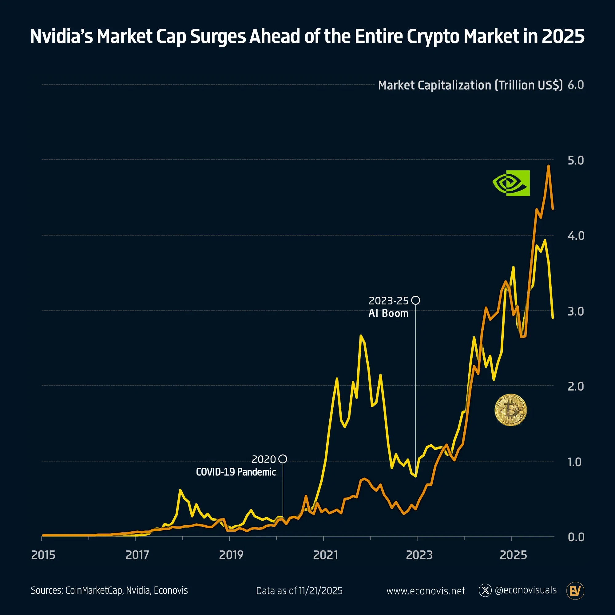 📈 Nvidia’s Market Cap Surges Ahead of the Entire Crypto Market in 2025