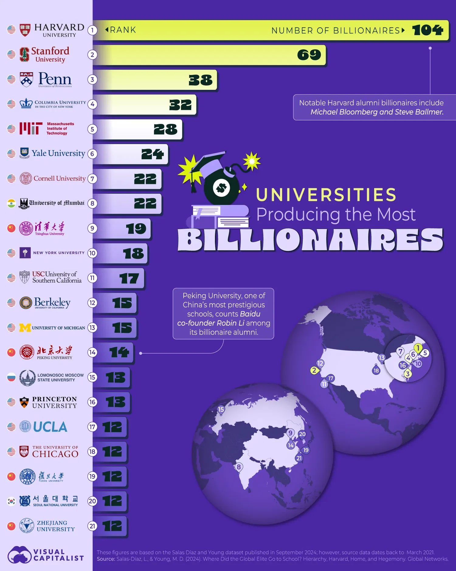 The Universities Producing the Most Billionaires