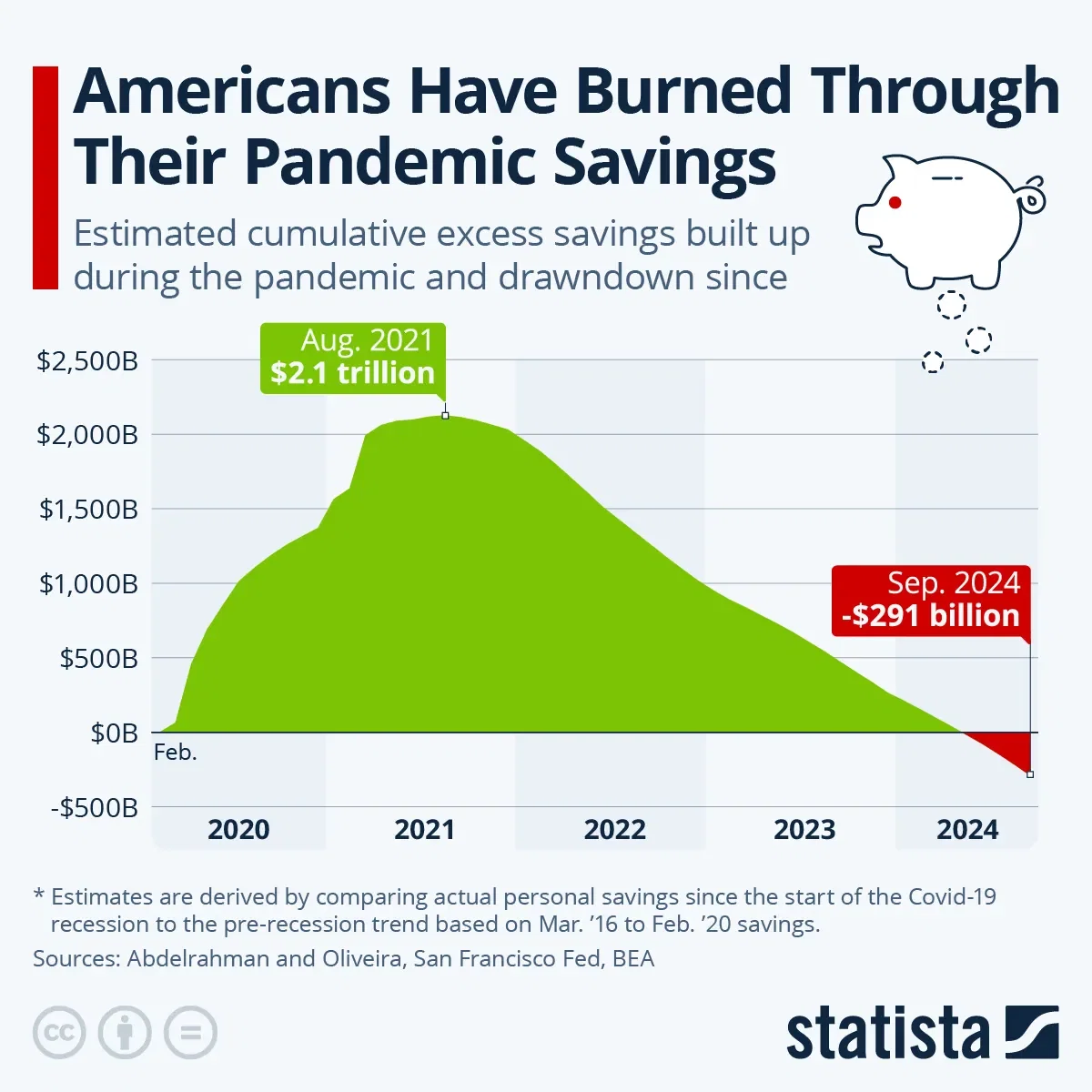 Americans Have Burned Through Their Pandemic Savings