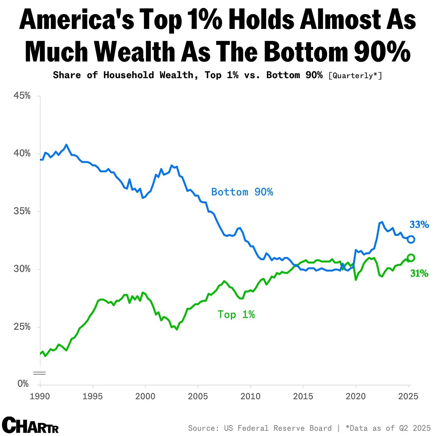 America’s top 1% now holds nearly a third of household wealth