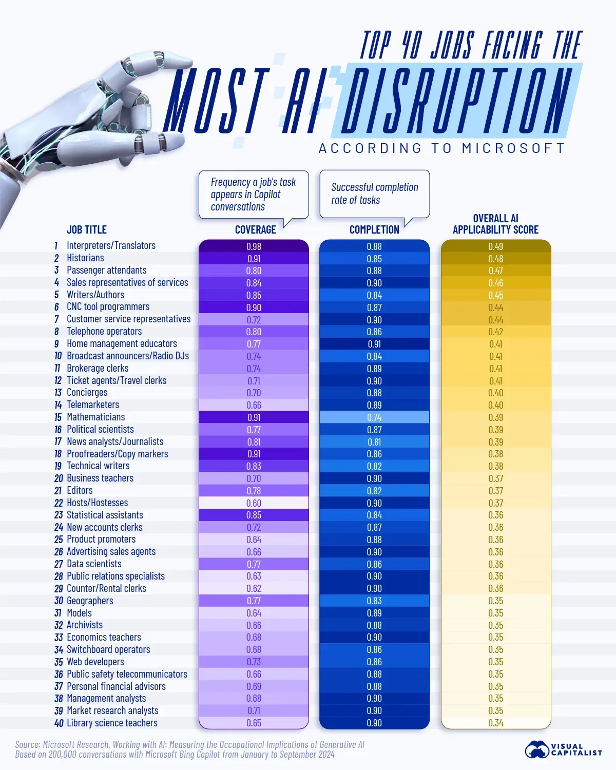 Charted: The Jobs Most Exposed to Generative AI