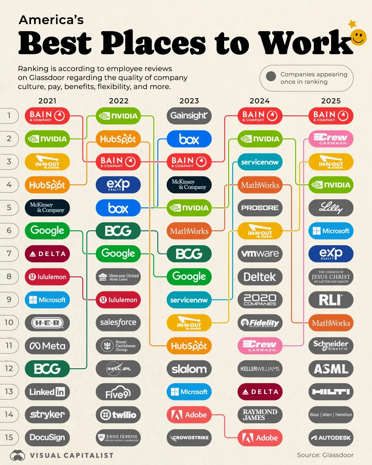 What are America's Best Places to Work in 2025? 💼