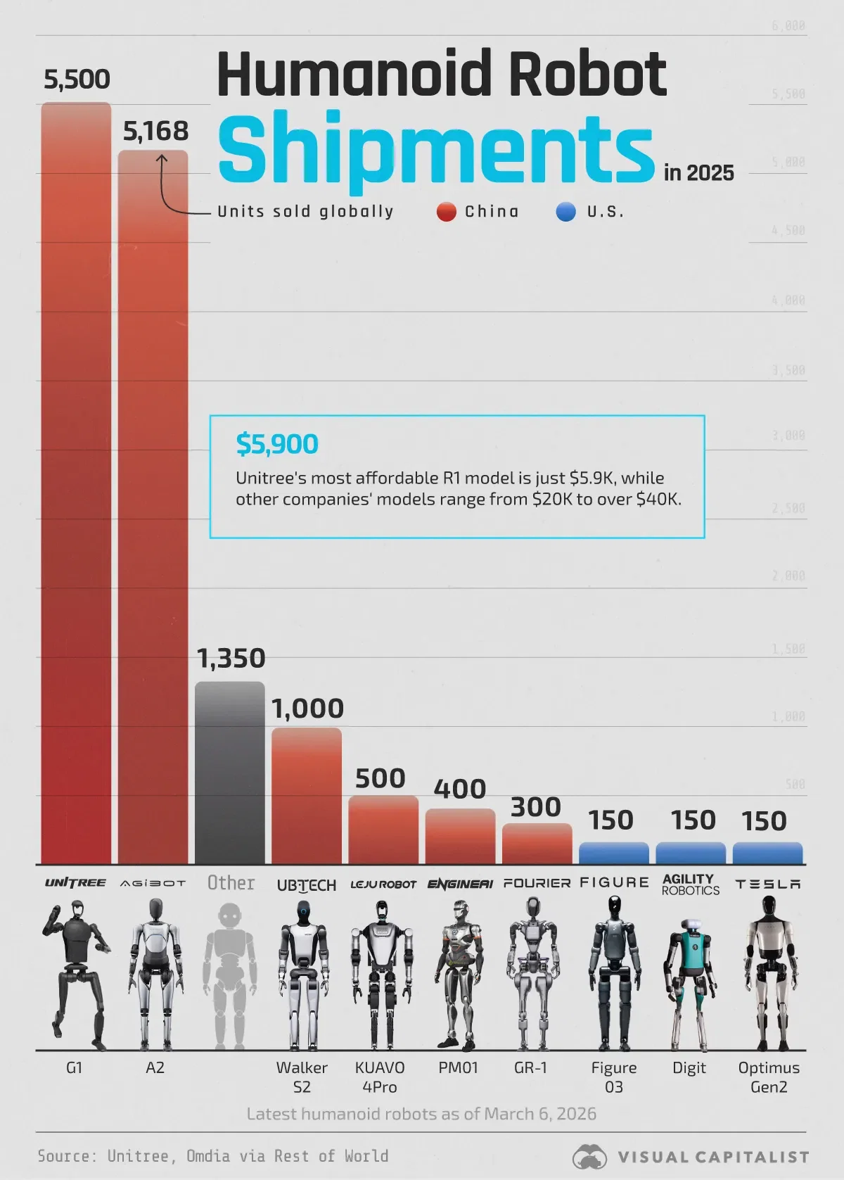90% of Humanoid Robots Are Shipped by China 🤖