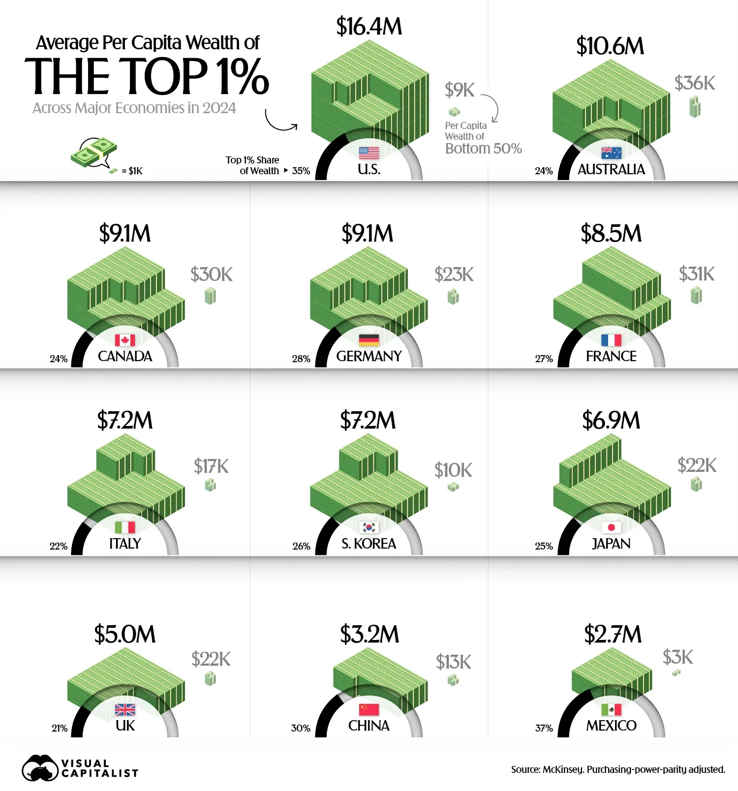 How Wealthy Are the Top 1% in Each Major Economy? 📊