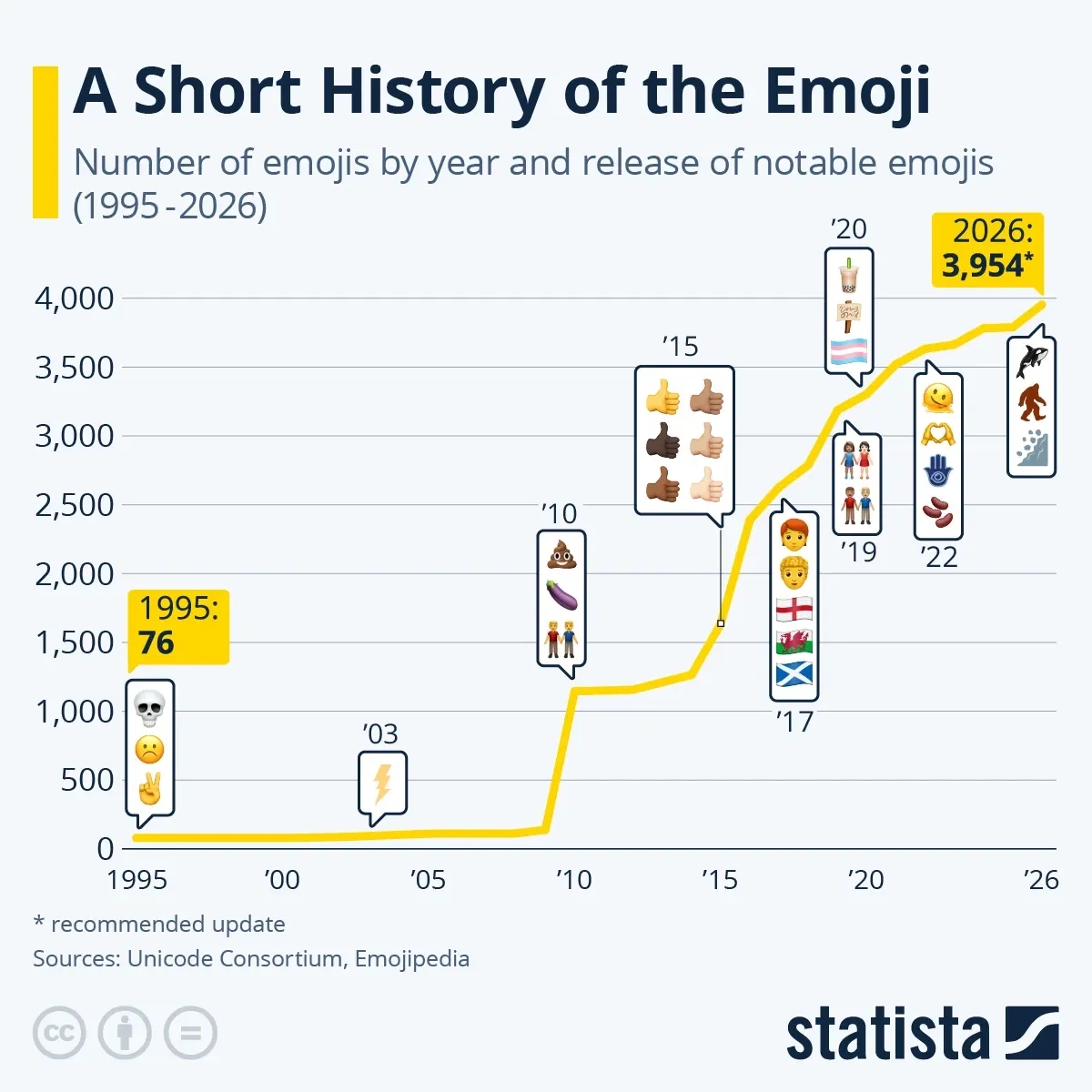 In 2026, Global Emoji Count Could Grow to Nearly 4,000