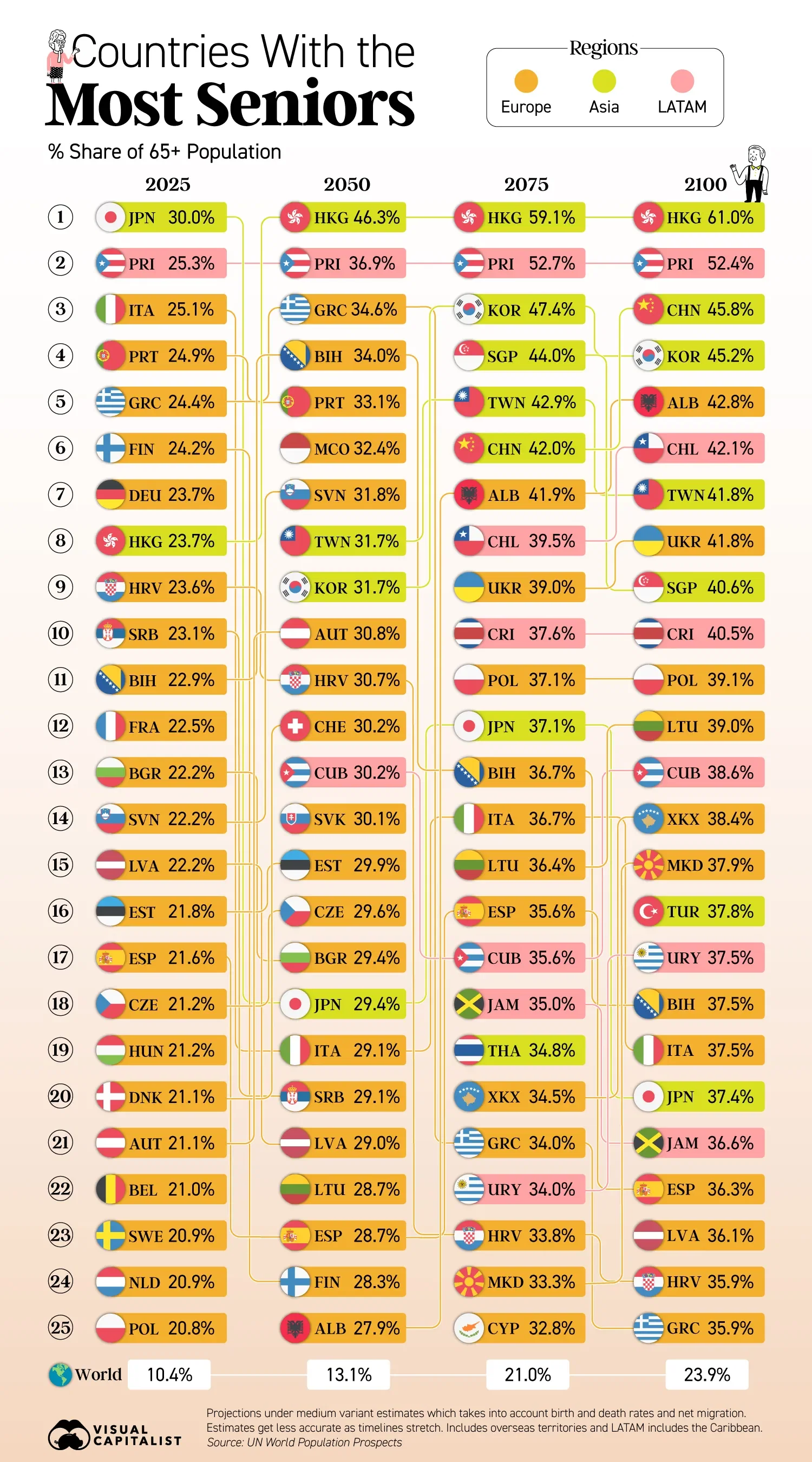 Ranked: Top 25 Countries With the Most Seniors in 2025, 2050, 2075, & 2100