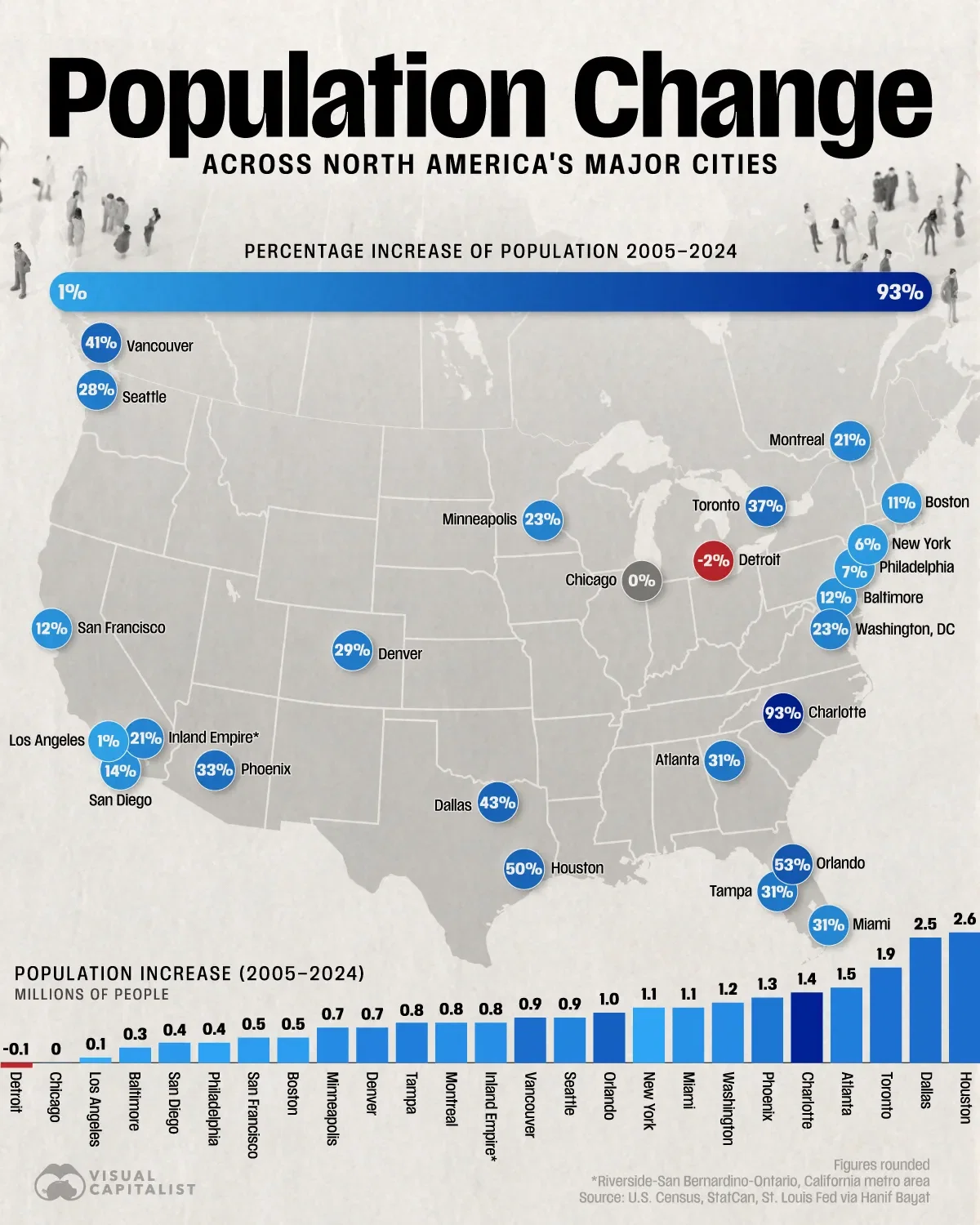 Population Change Across North America's Major Cities Since 2005