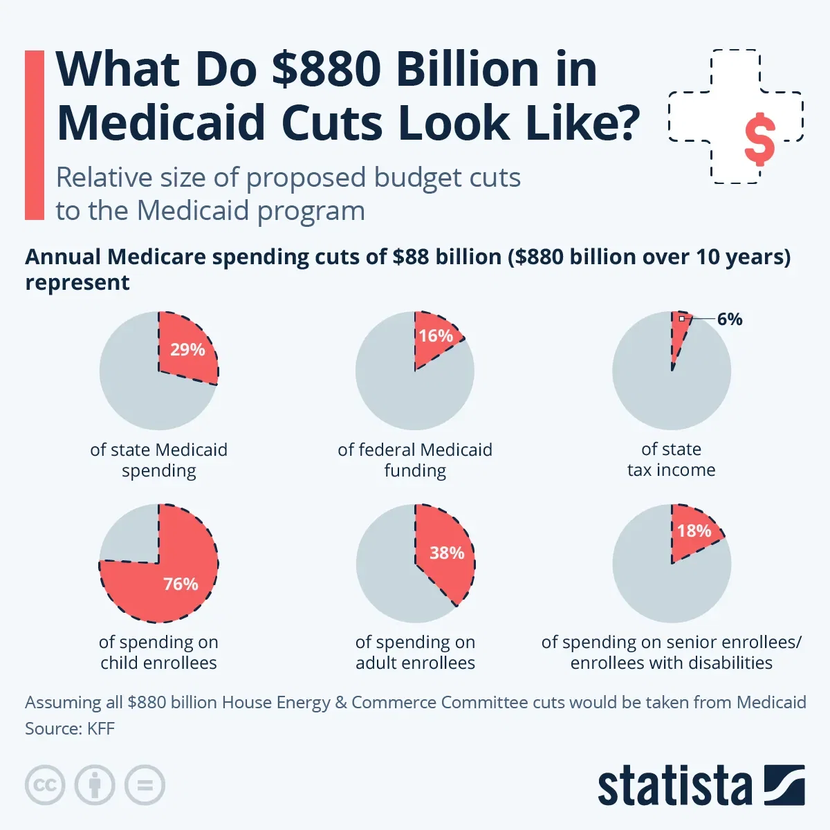 What Do $880 Billion in Medicaid Cuts Look Like?