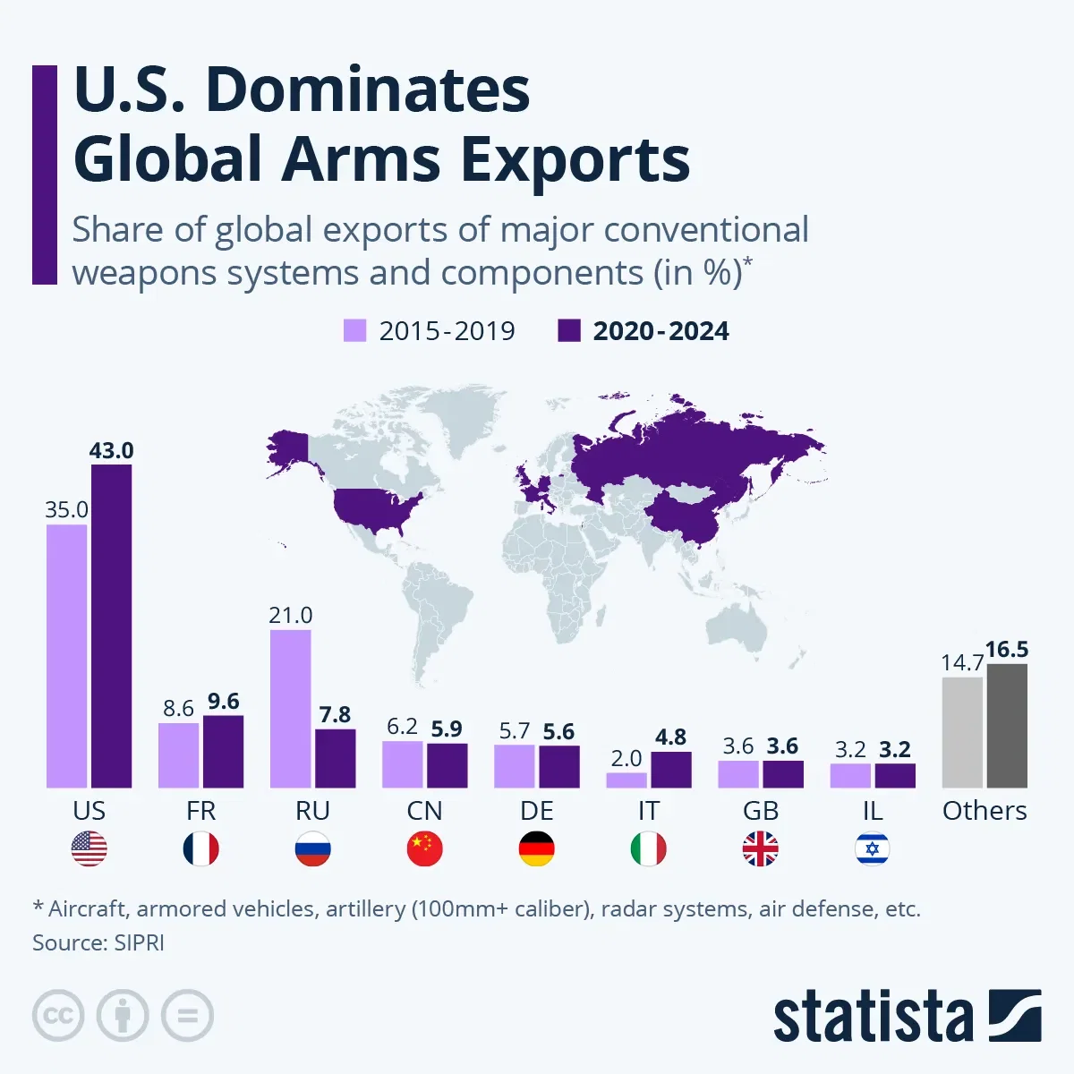 Who Sells the Most Weapons?