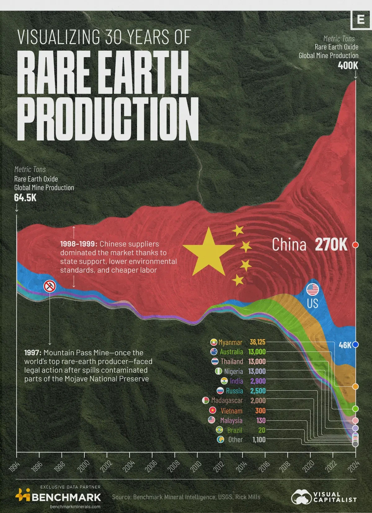 Visualizing 30 Years of Rare Earth Production, by Country