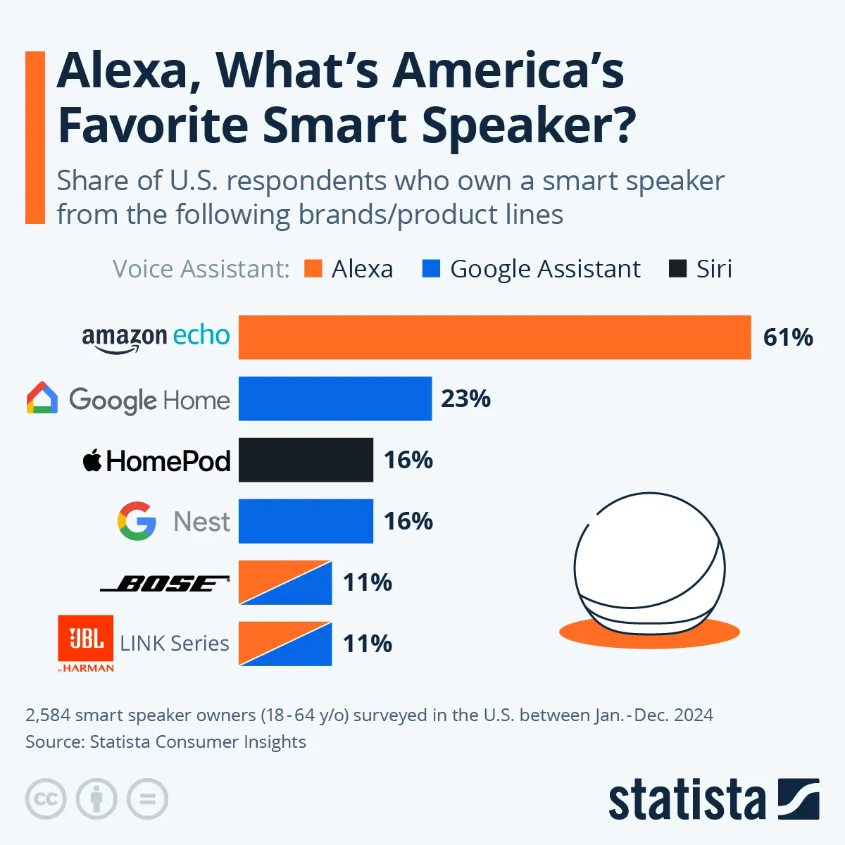 Alexa, What's America's Favorite Smart Speaker?