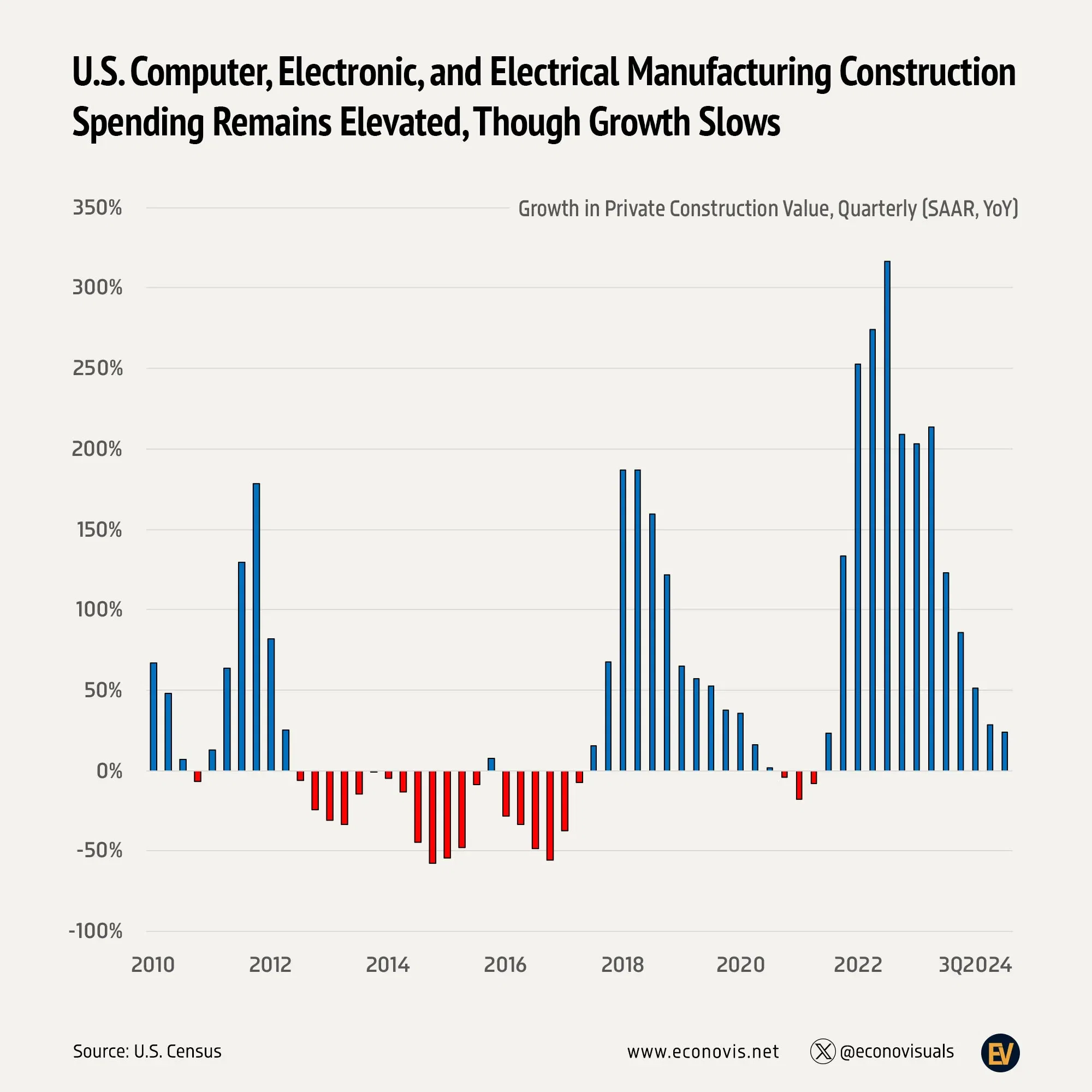 📈 U.S. Computer and Electronic Manufacturing Construction Remains Elevated, Though Growth Slows