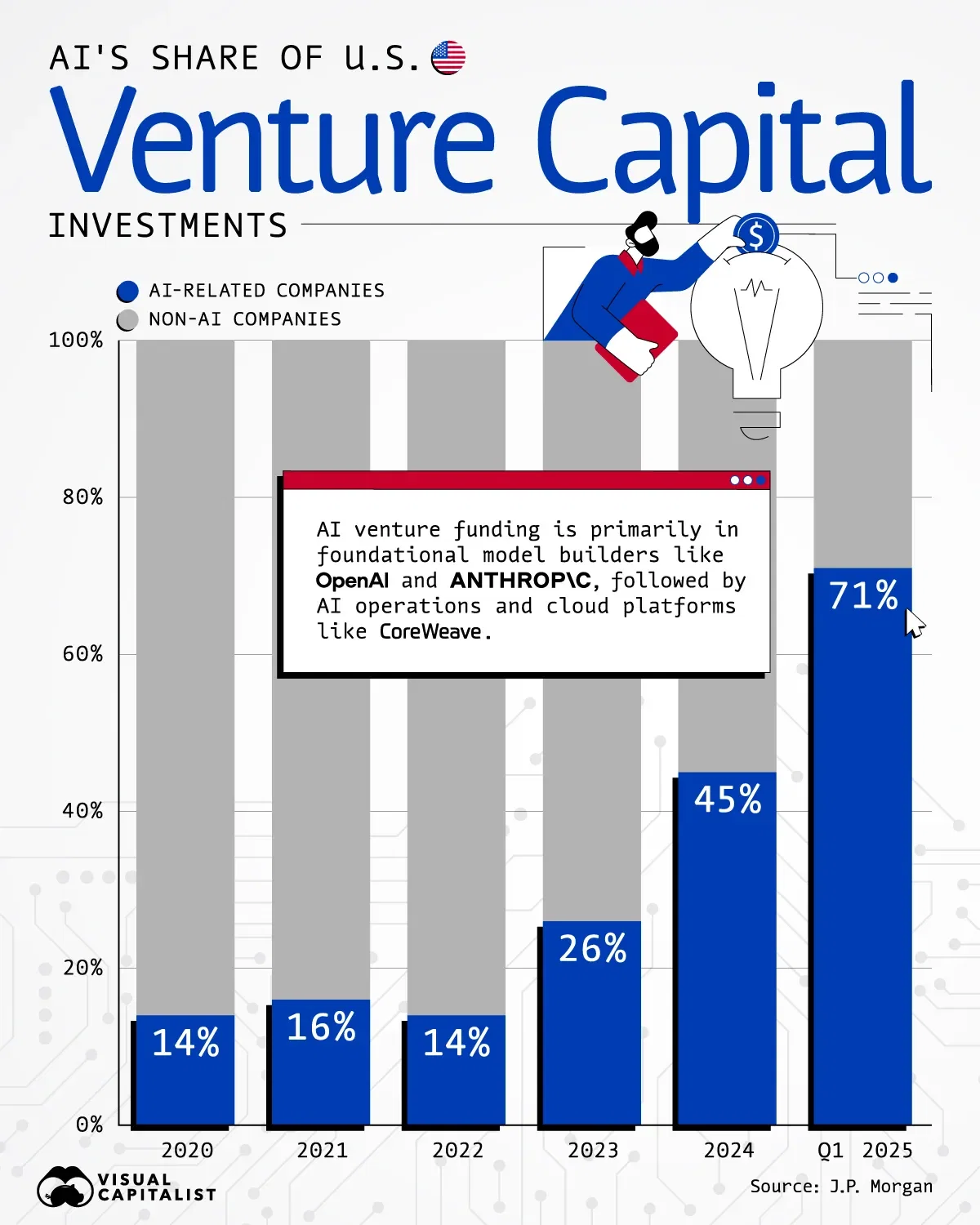 AI is Dominating U.S. Venture Capital Investment