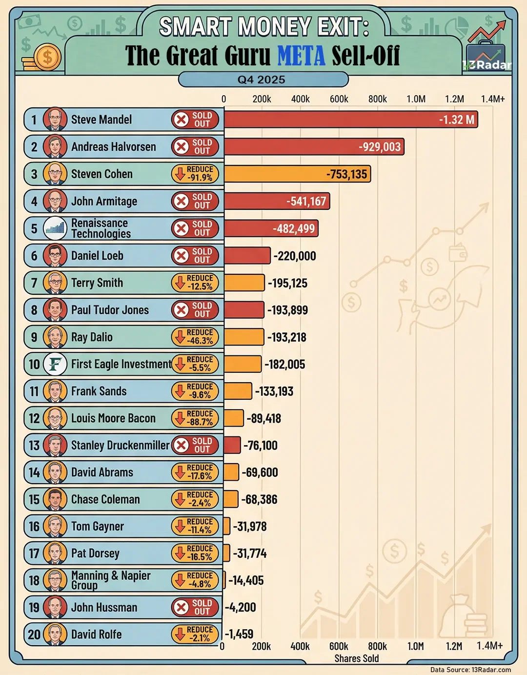 Who Are Selling Meta Stock? — Q4 2025 Guru Exit Trends