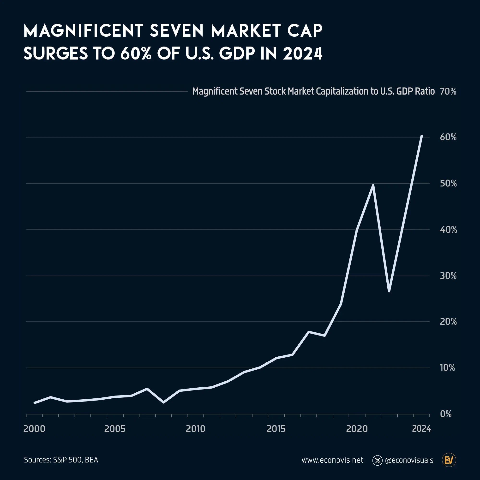 📈 Magnificent Seven Market Cap Surges to 60% of U.S. GDP in 2024