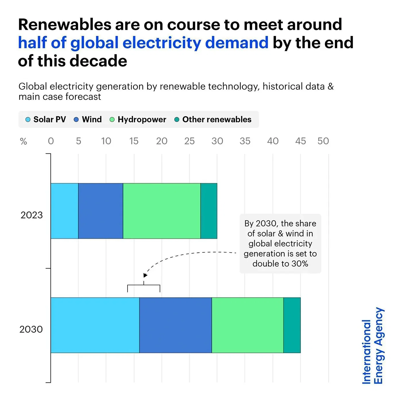 Renewables will account for almost half of global electricity by 2030