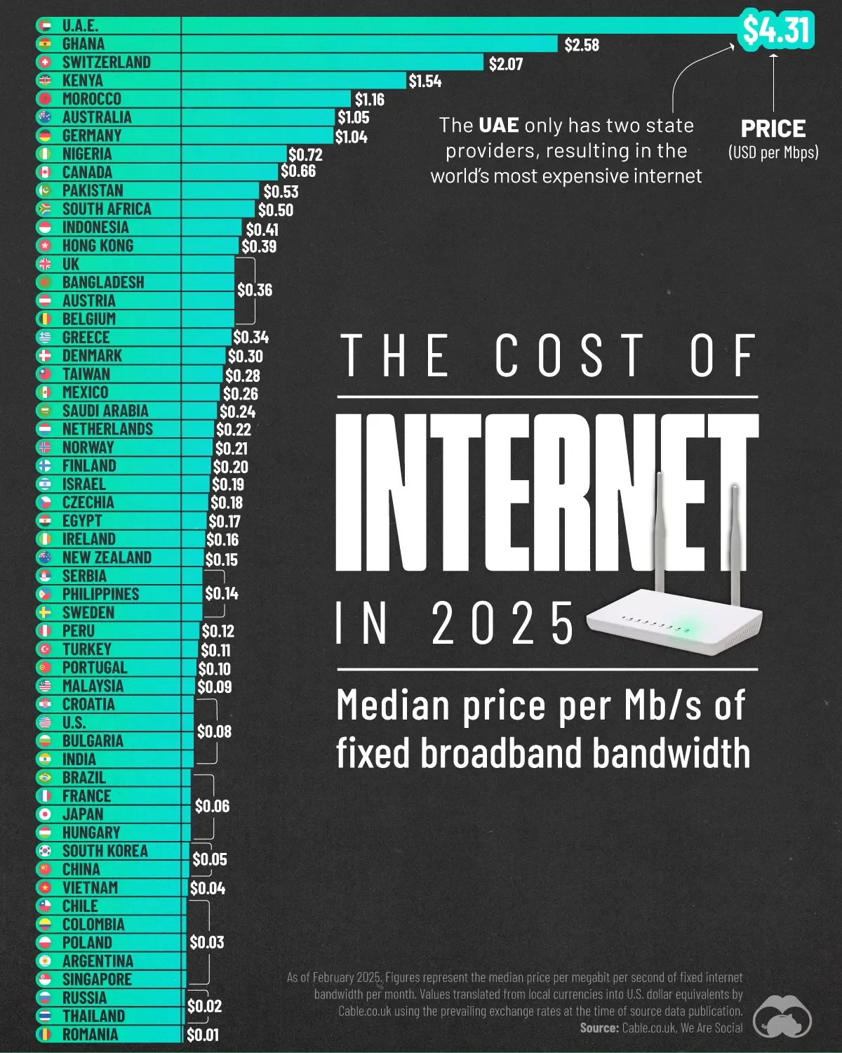 Who’s Paying the Most for Internet in 2025?