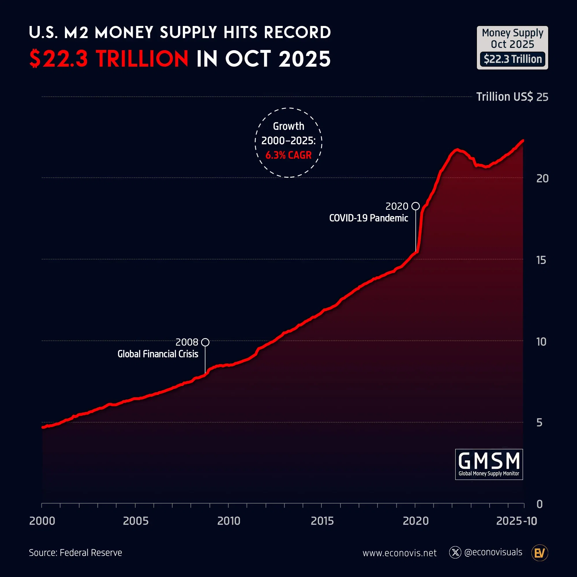 📈 U.S. M2 Money Supply Hits Record $22.3 Trillion in October 2025