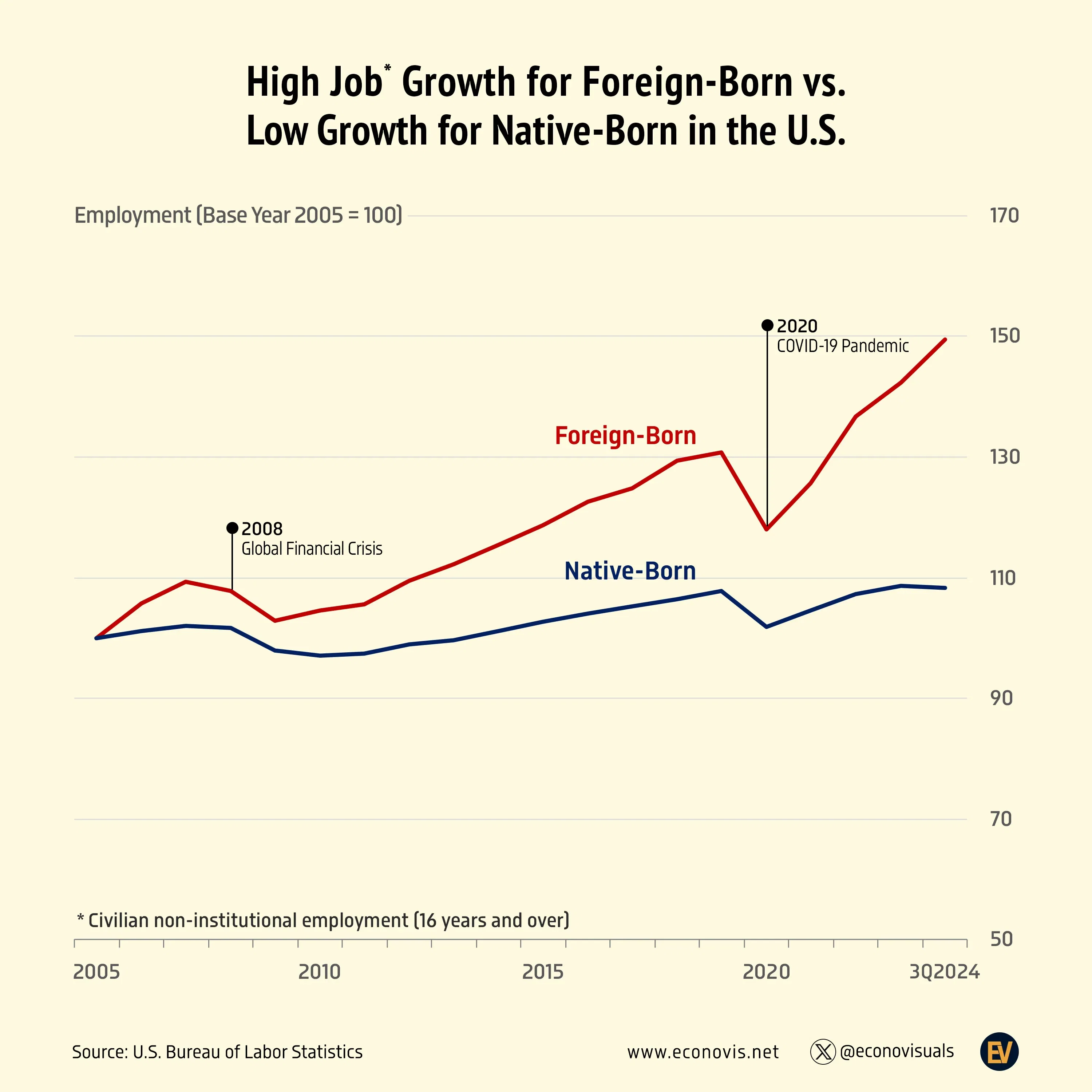📈 High Job Growth for Foreign-Born vs. Low Growth for Native-Born in the U.S.