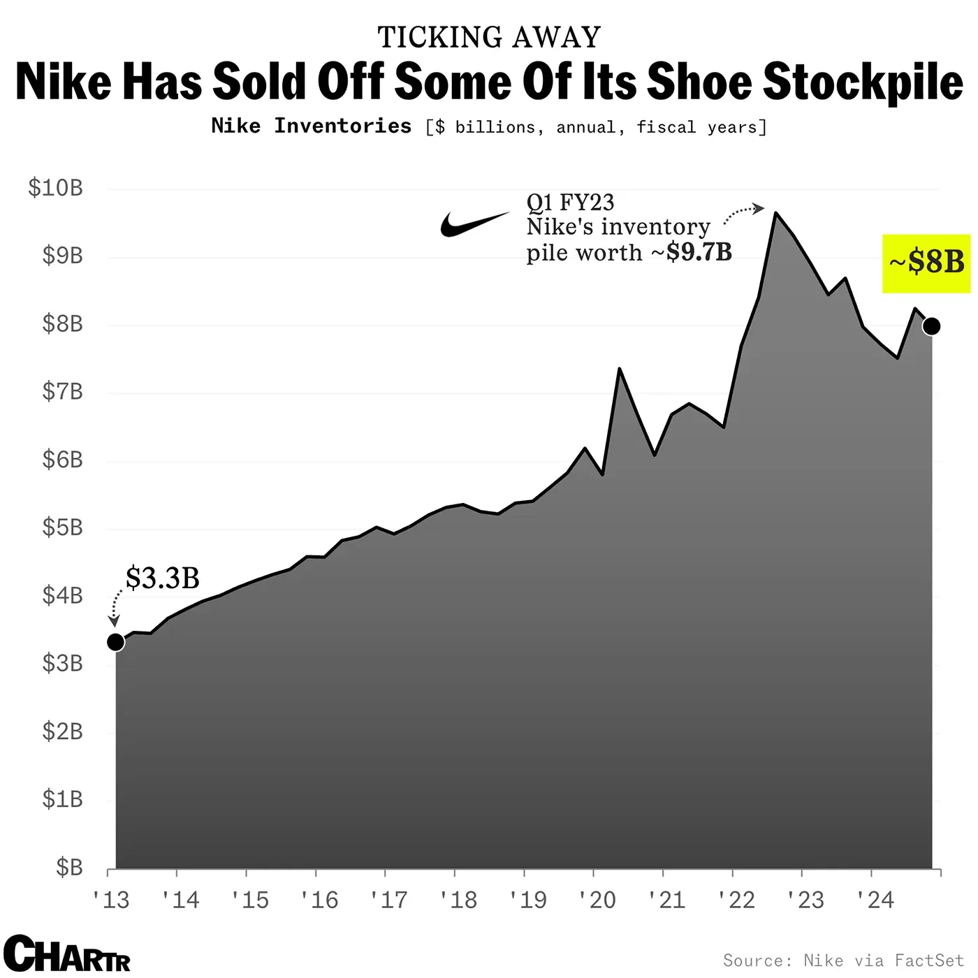 Nike’s stock is dunking on the market this week
