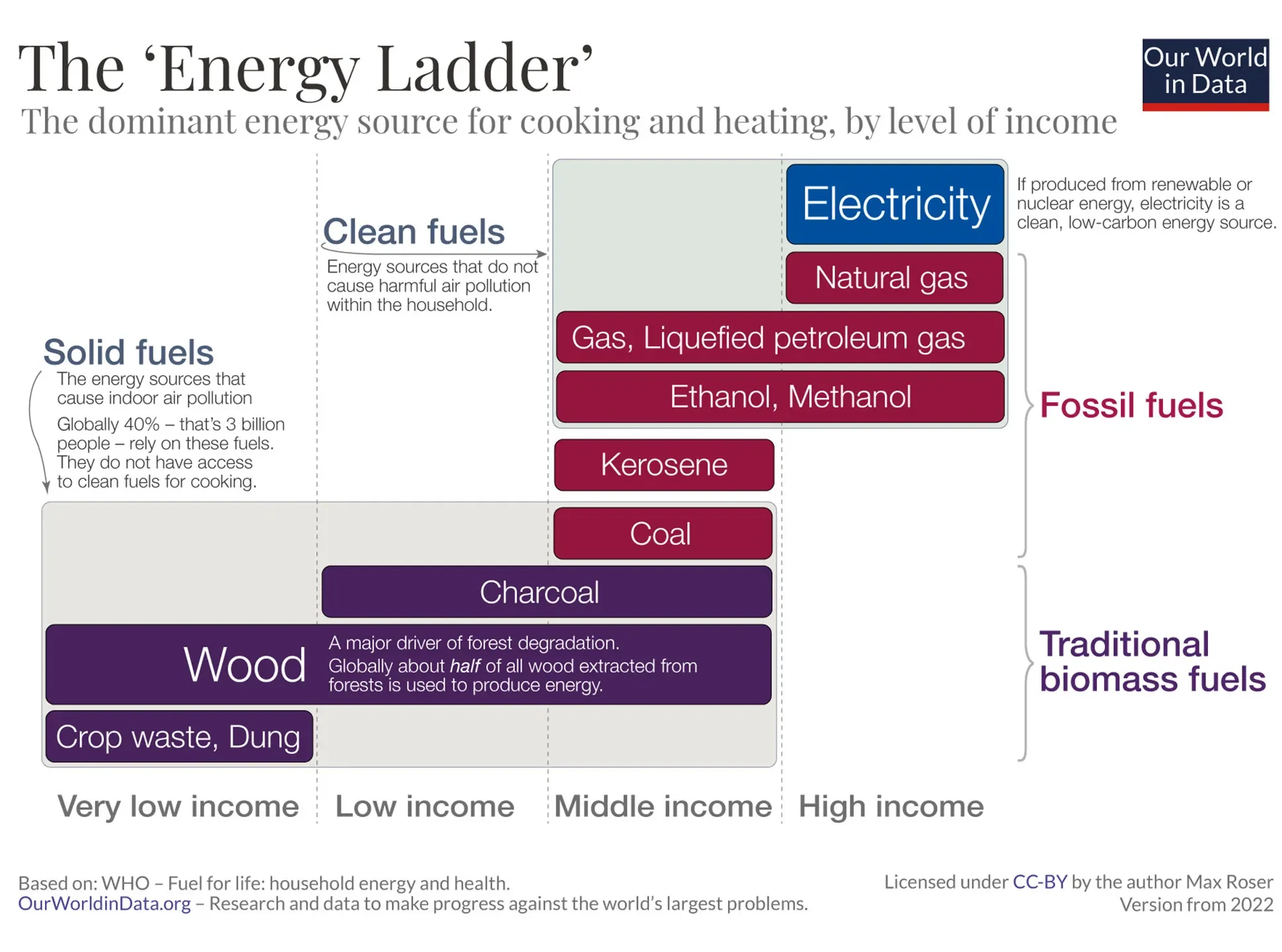 The 'Energy Ladder'