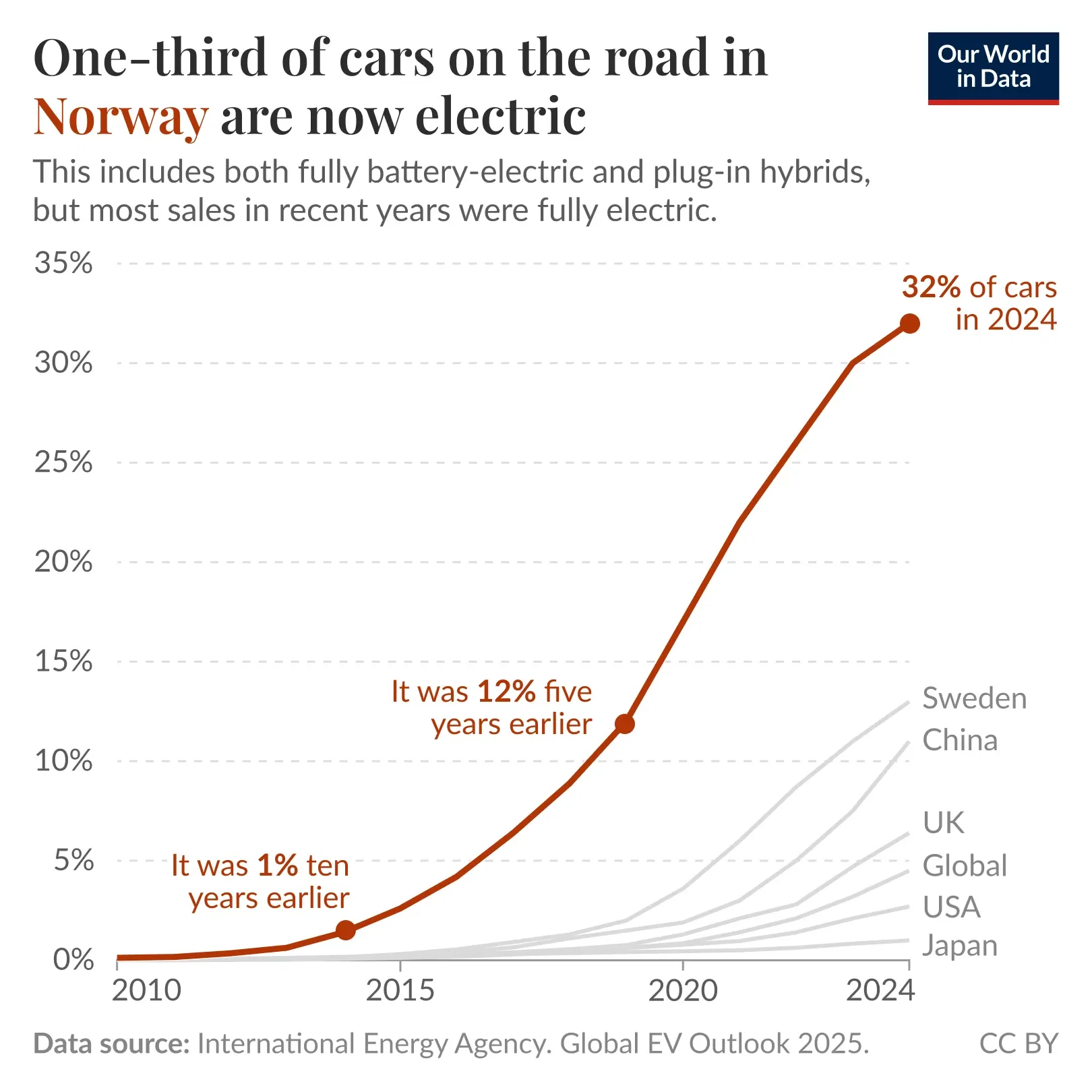 One-third of cars on the road in Norway are now electric