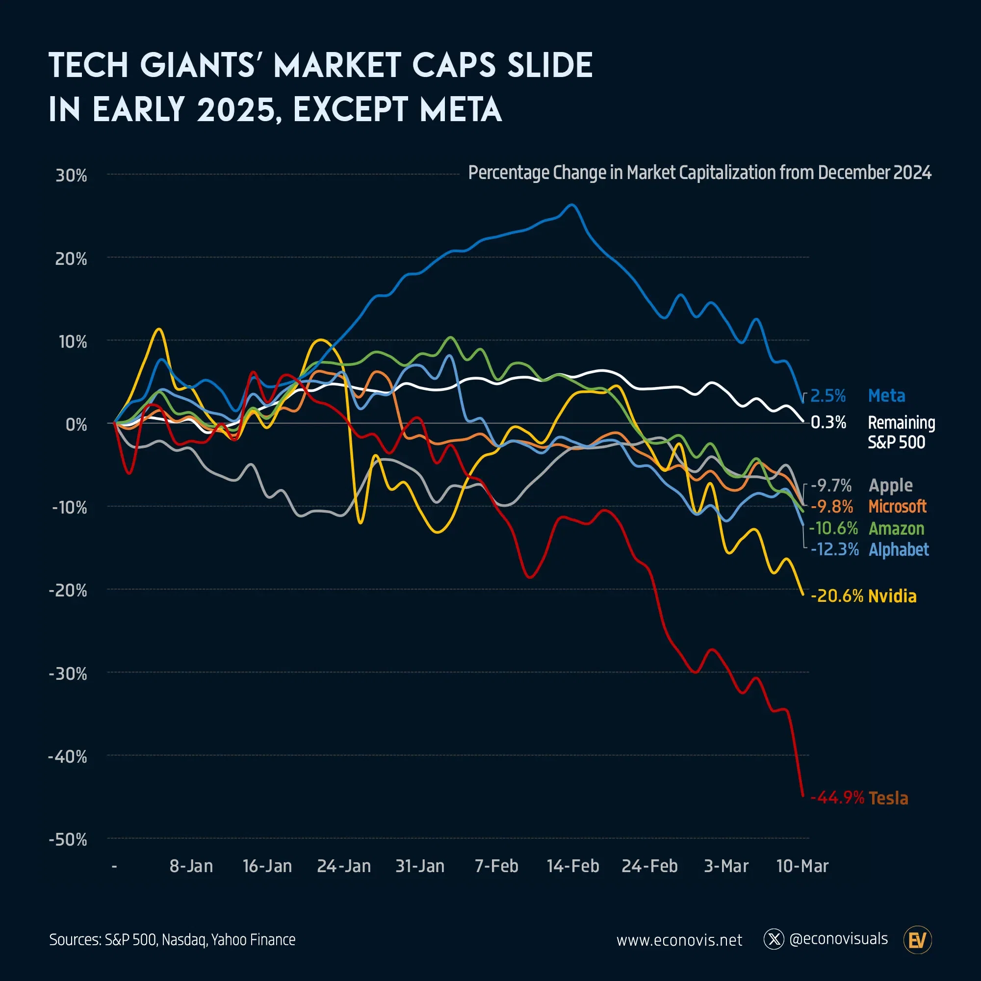 📈 Tech Giants’ Market Caps Slide in Early 2025, Except Meta