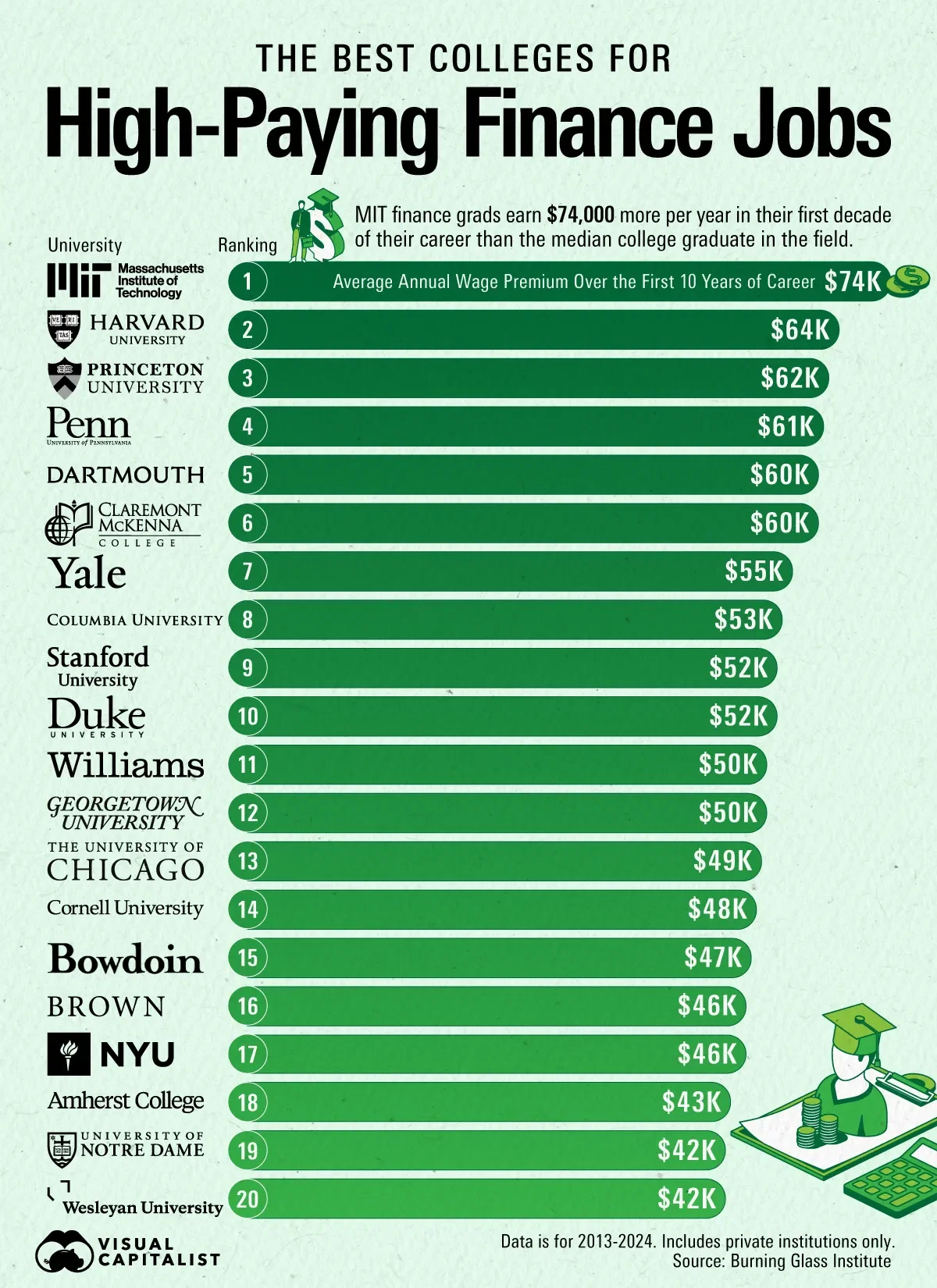 The Best Colleges for High-Paying Finance Jobs 💵