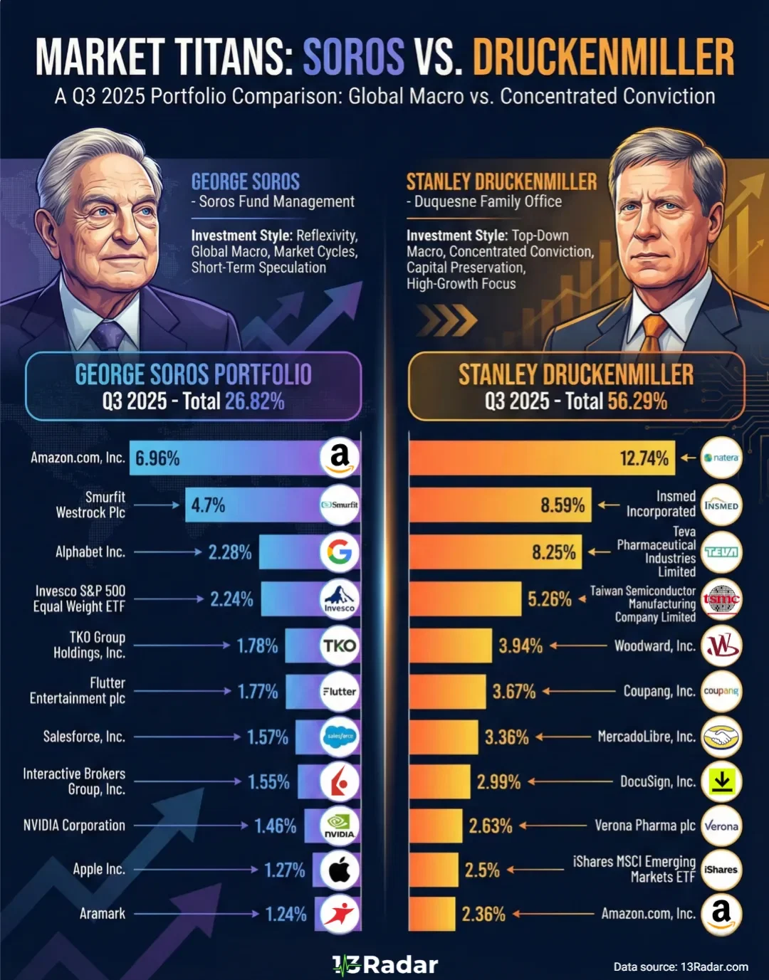 Soros vs. Druckenmiller — Q3 2025 Portfolio Contrast