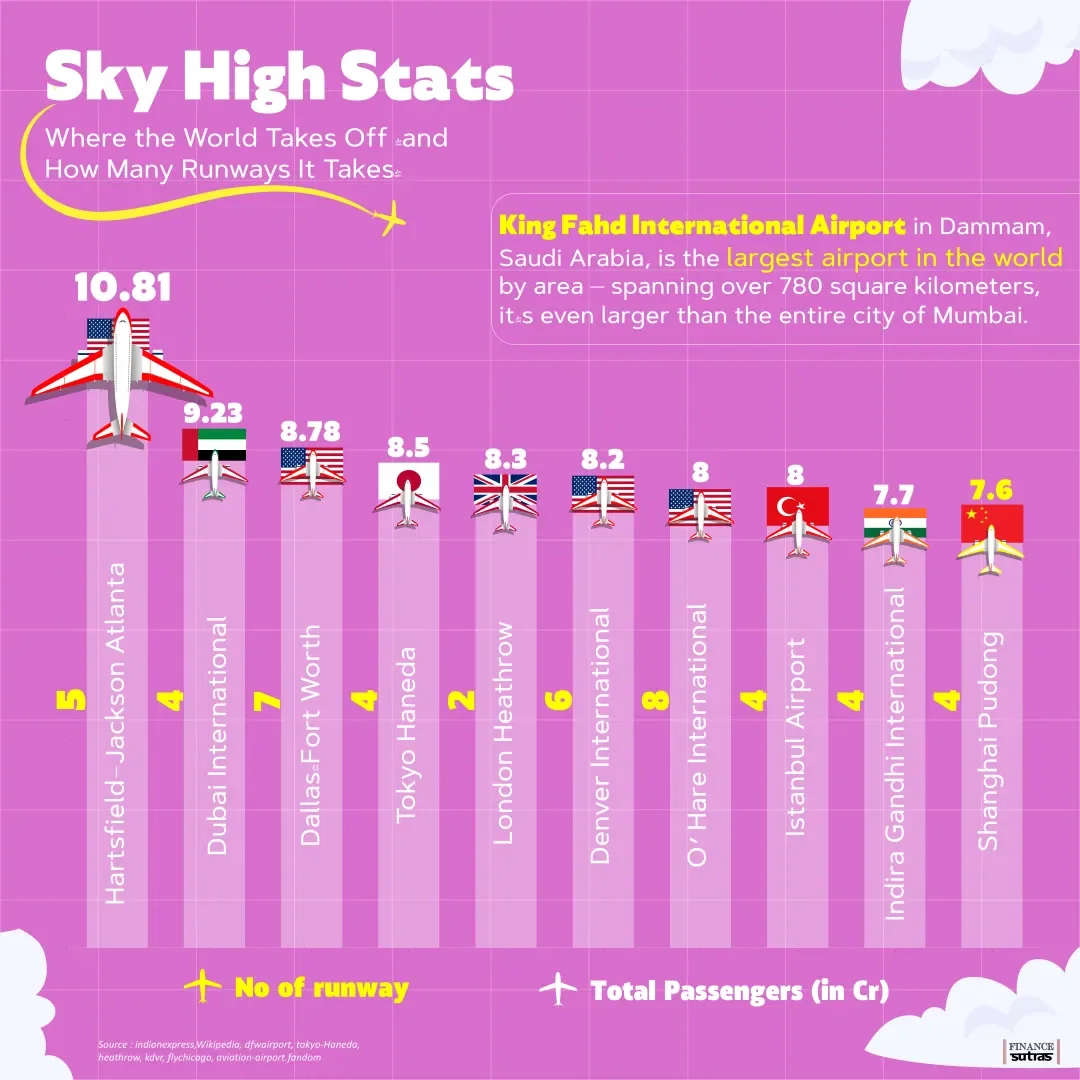 Number of Runways and Terminals