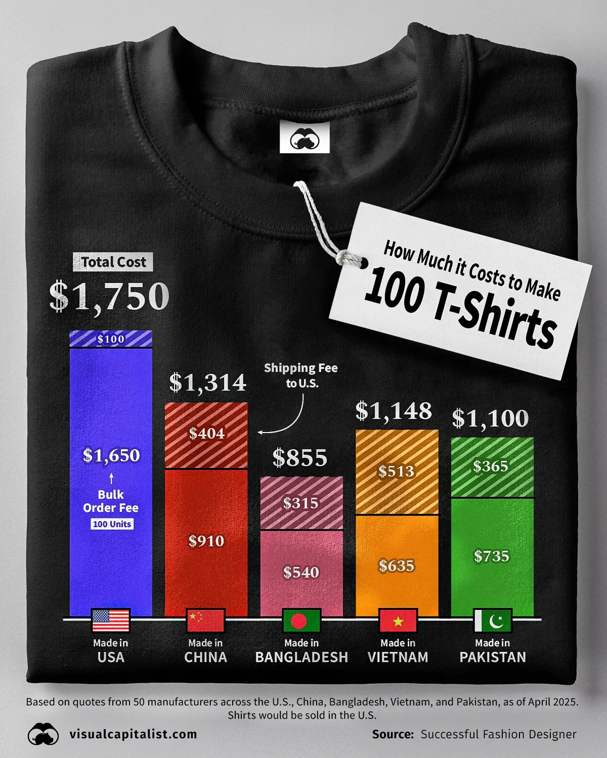 How Much it Costs to Make 100 T-Shirts