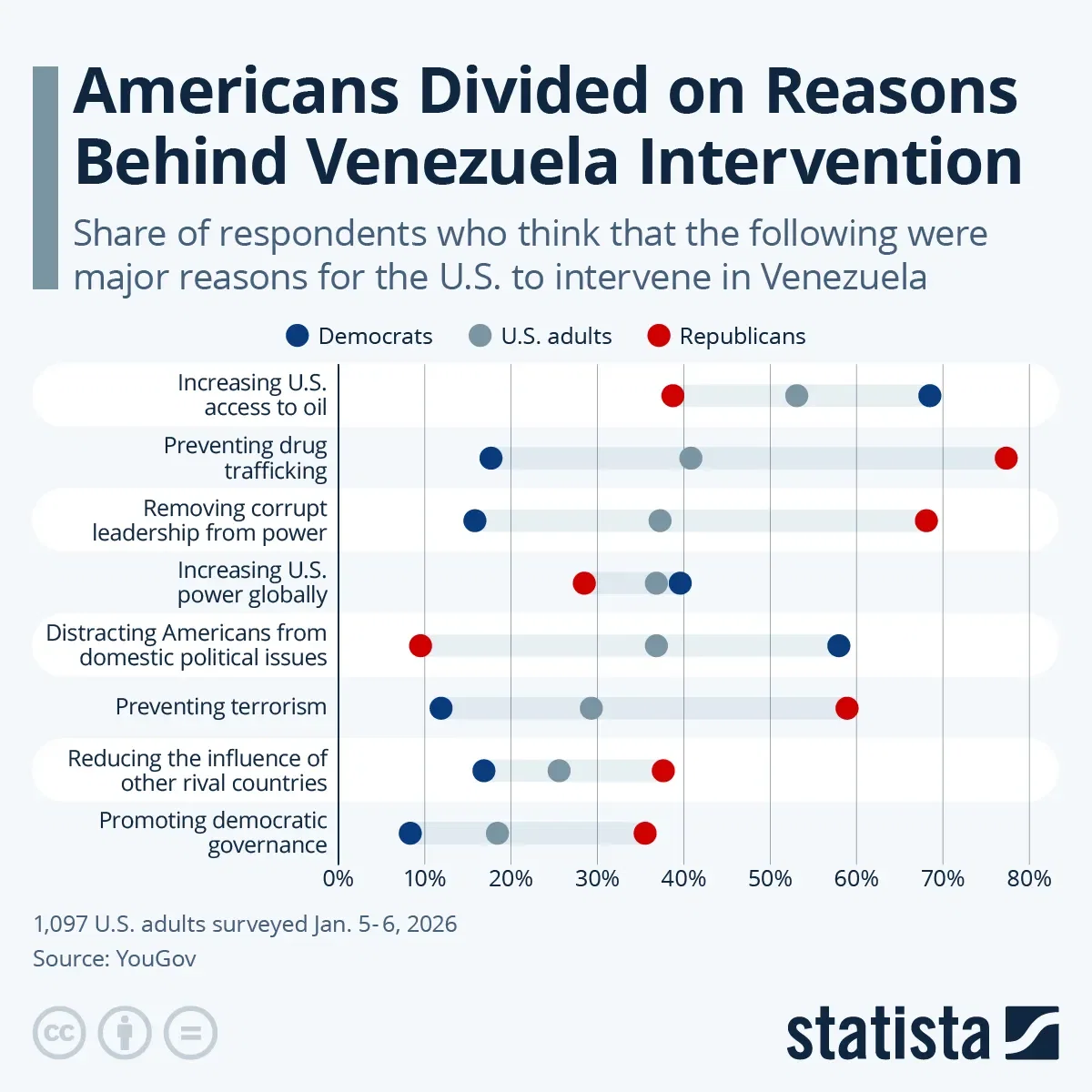 Americans Divided on Reasons Behind Venezuela Intervention