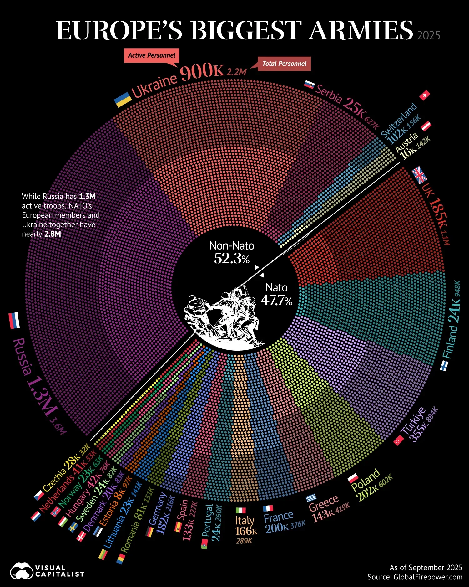 Visualized: Europe’s Biggest Armies in 2025