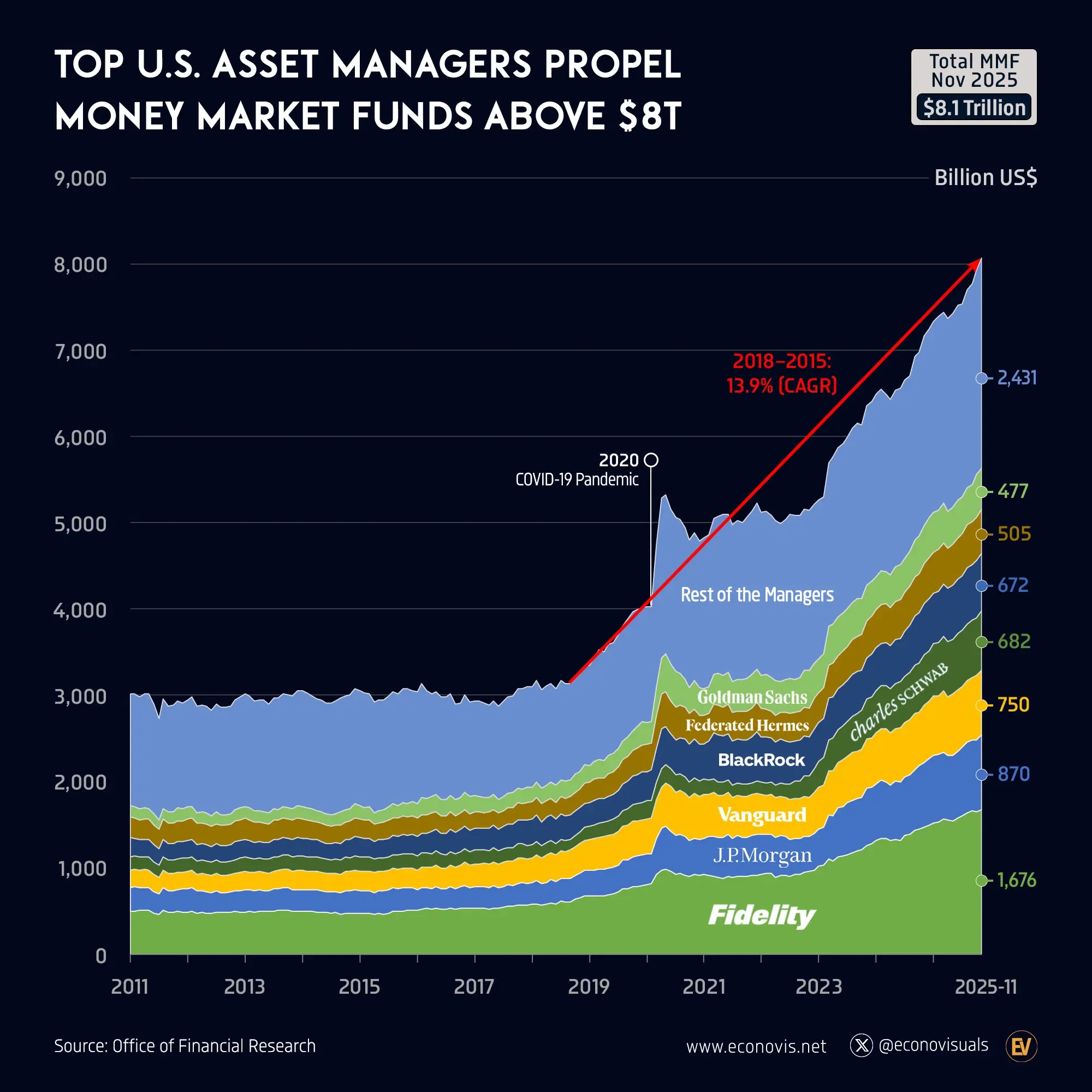 📈 Top U.S. Asset Managers Propel Money Market Funds Above $8 Trillion